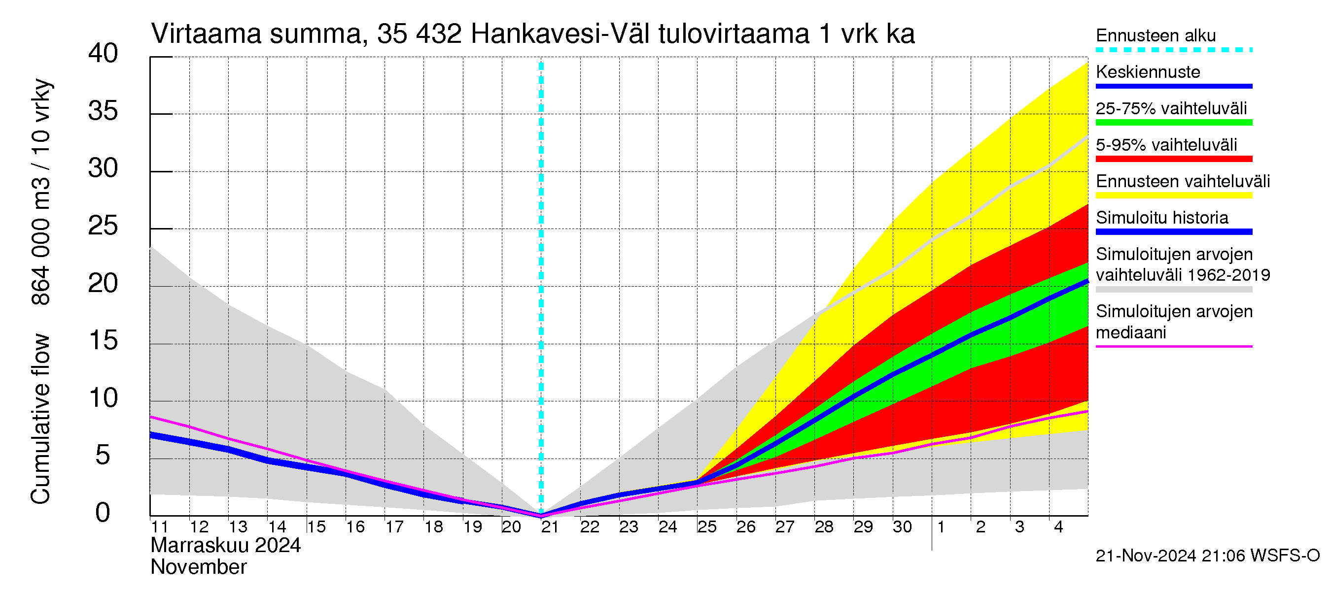 Kokemäenjoen vesistöalue - Hankavesi-Välivesi: Tulovirtaama - summa