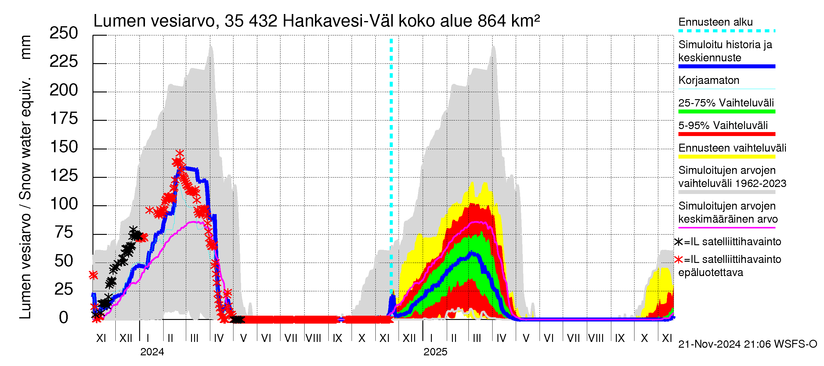 Kokemäenjoen vesistöalue - Hankavesi-Välivesi: Lumen vesiarvo