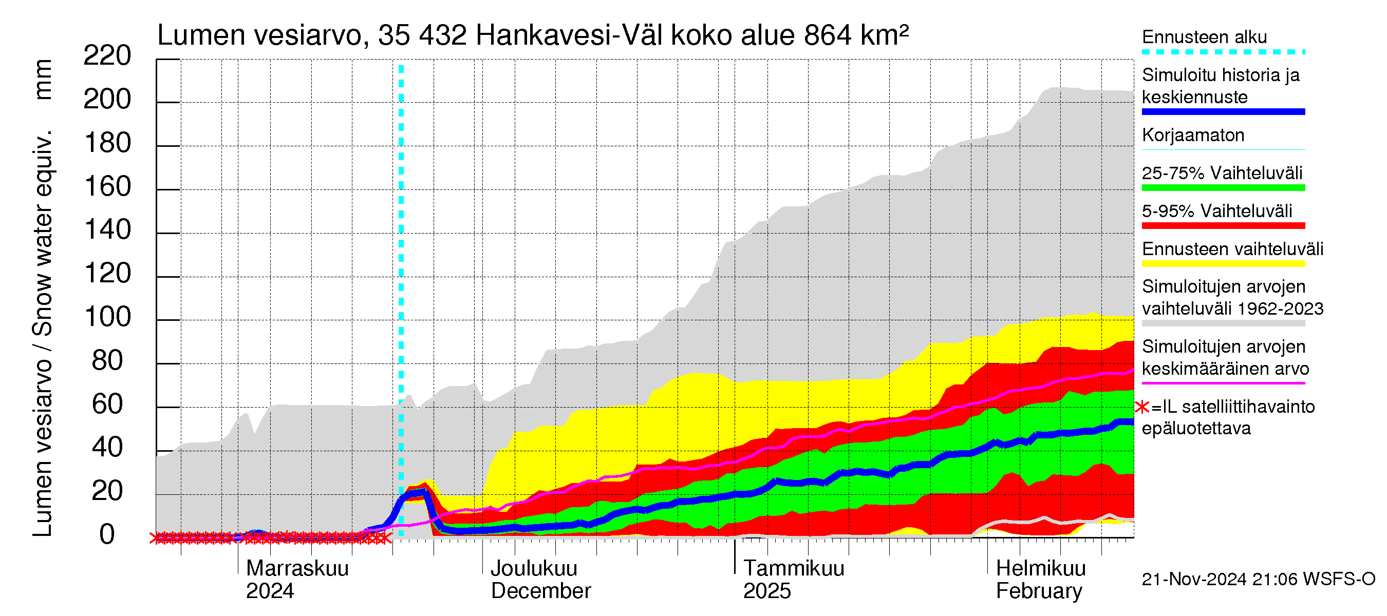 Kokemäenjoen vesistöalue - Hankavesi-Välivesi: Lumen vesiarvo