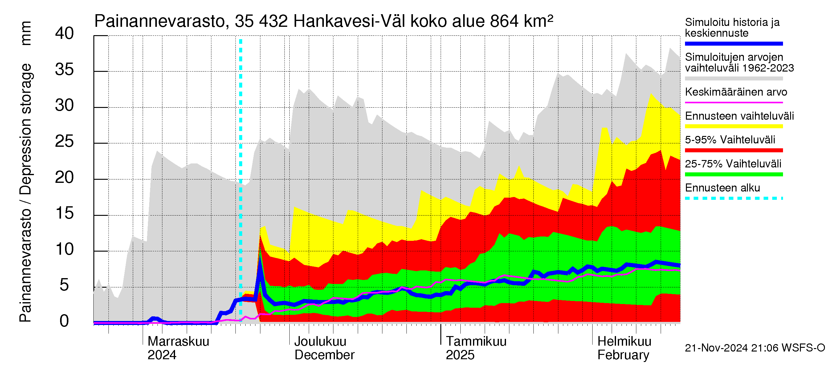 Kokemäenjoen vesistöalue - Hankavesi-Välivesi: Painannevarasto