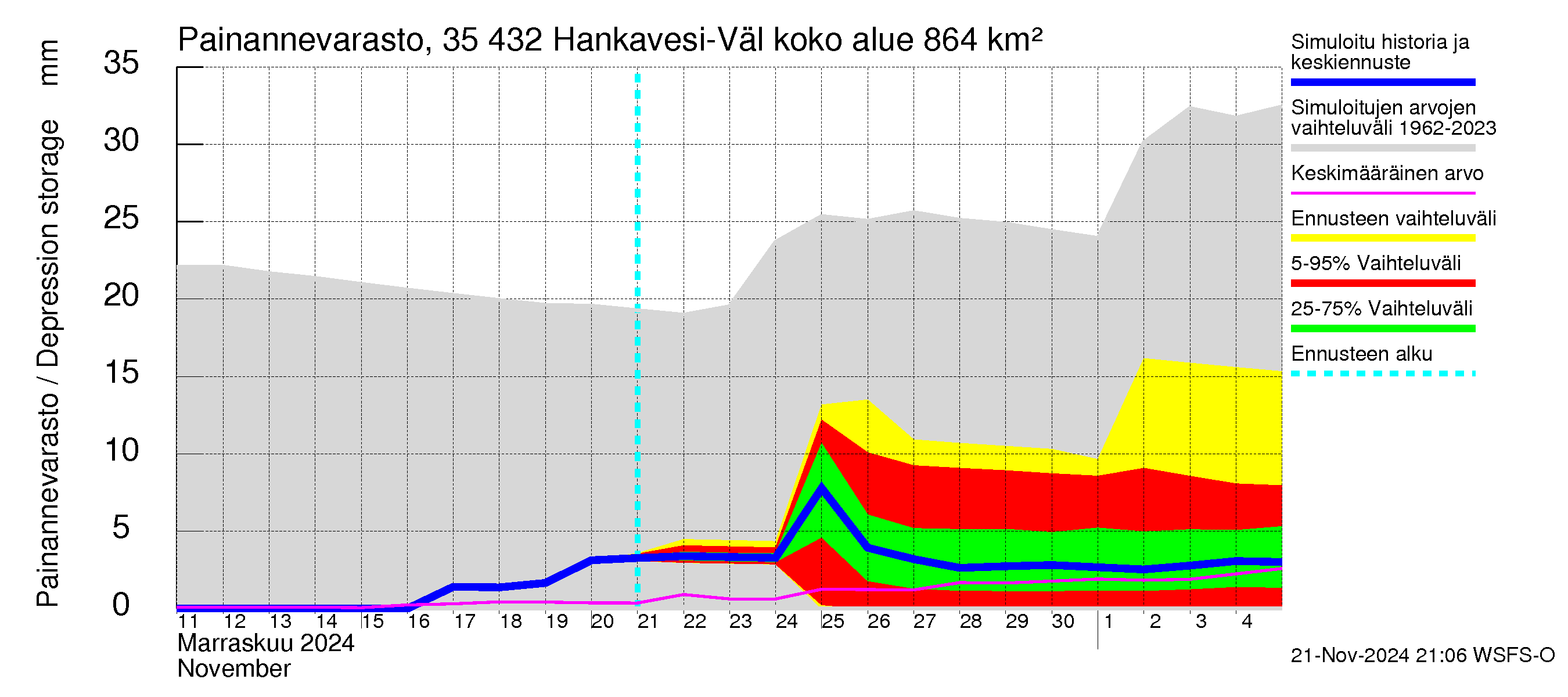 Kokemäenjoen vesistöalue - Hankavesi-Välivesi: Painannevarasto