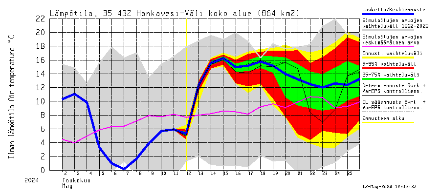 Kokemäenjoen vesistöalue - Hankavesi-Välivesi: Ilman lmptila