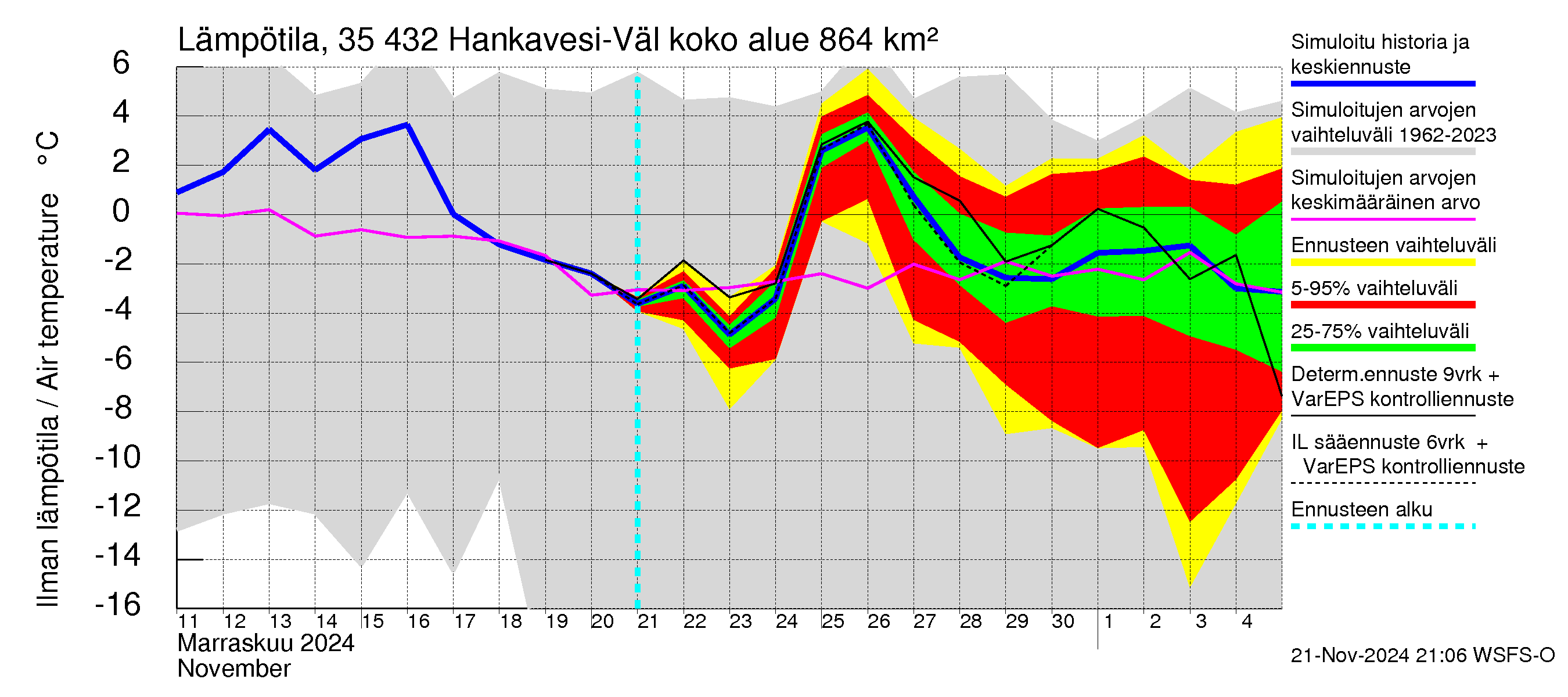 Kokemäenjoen vesistöalue - Hankavesi-Välivesi: Ilman lämpötila