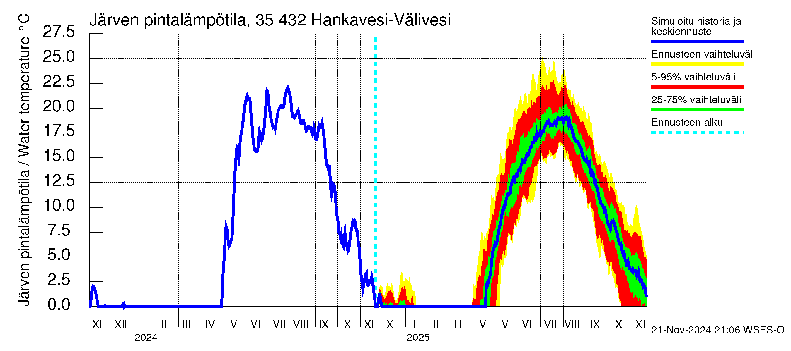 Kokemäenjoen vesistöalue - Hankavesi-Välivesi: Järven pintalämpötila