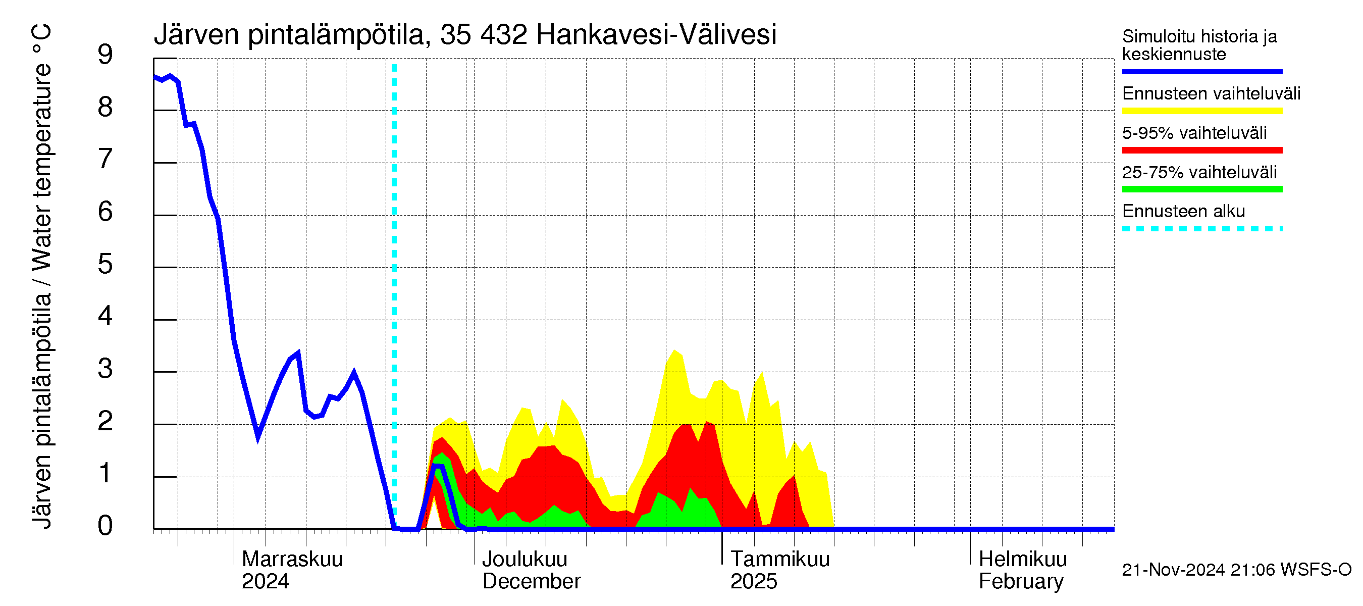 Kokemäenjoen vesistöalue - Hankavesi-Välivesi: Järven pintalämpötila