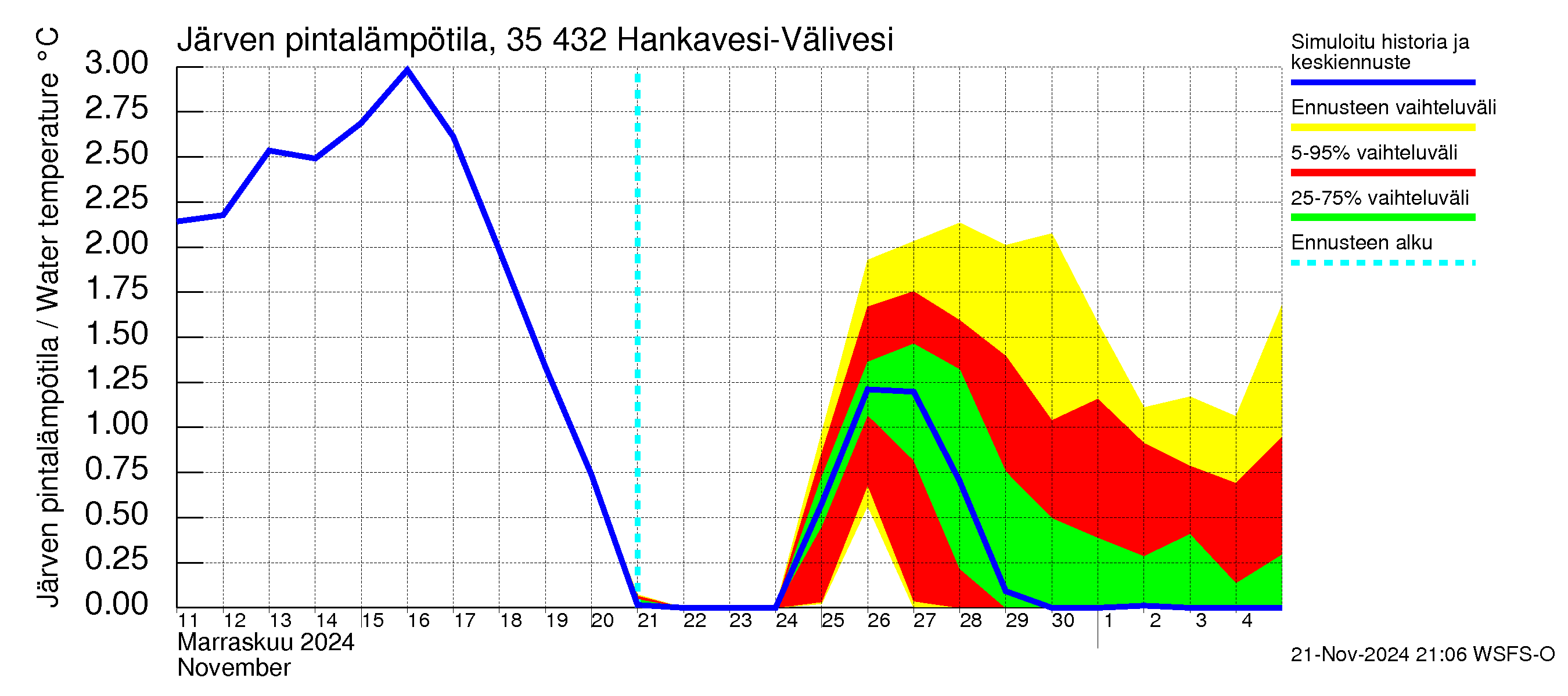 Kokemäenjoen vesistöalue - Hankavesi-Välivesi: Järven pintalämpötila