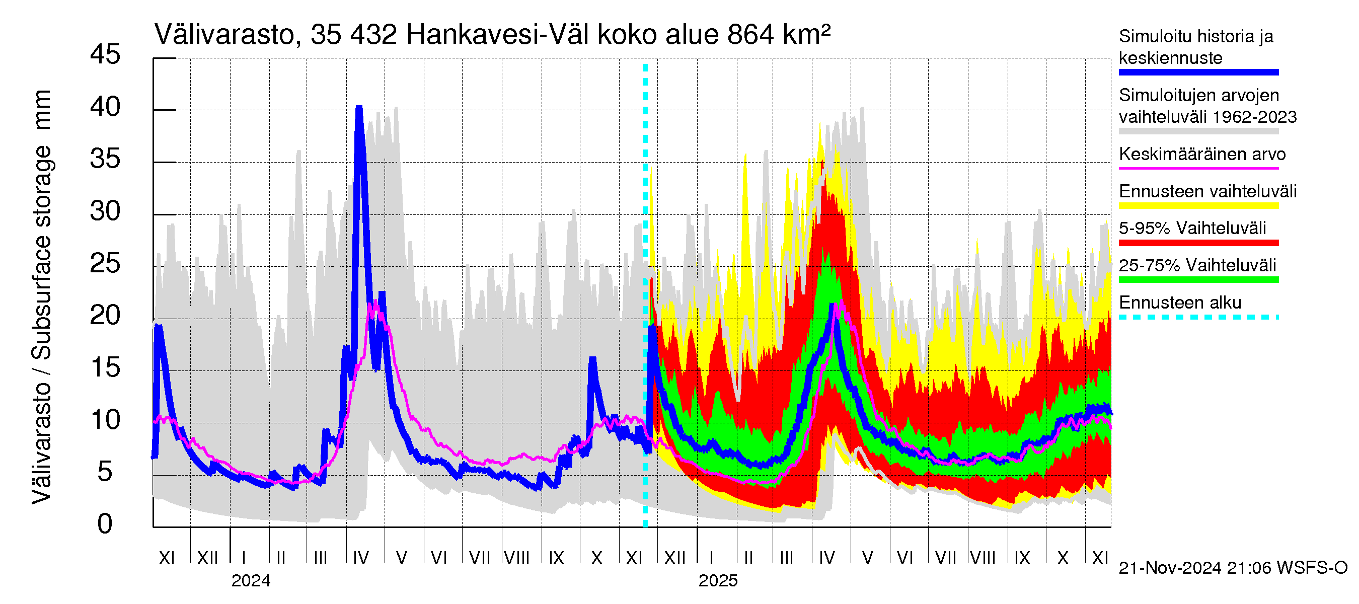 Kokemäenjoen vesistöalue - Hankavesi-Välivesi: Välivarasto