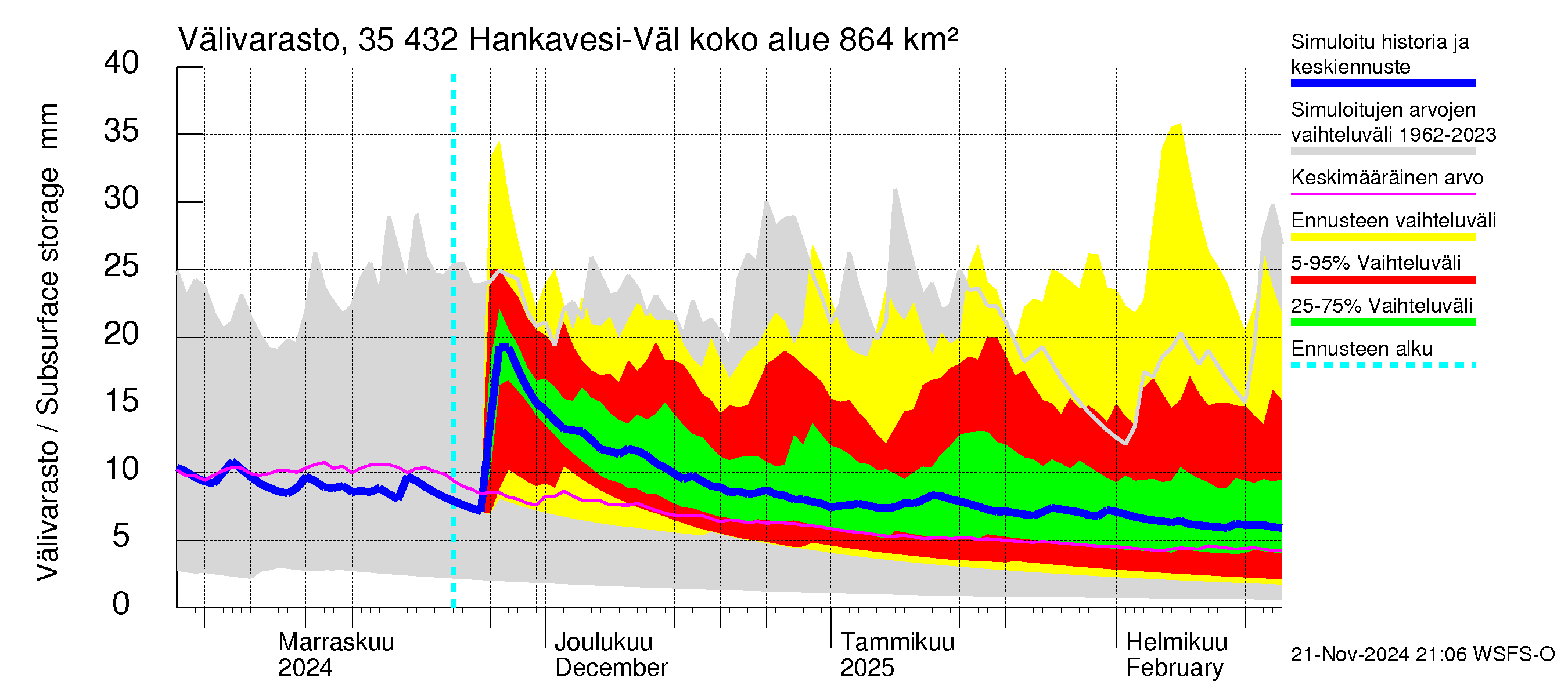 Kokemäenjoen vesistöalue - Hankavesi-Välivesi: Välivarasto