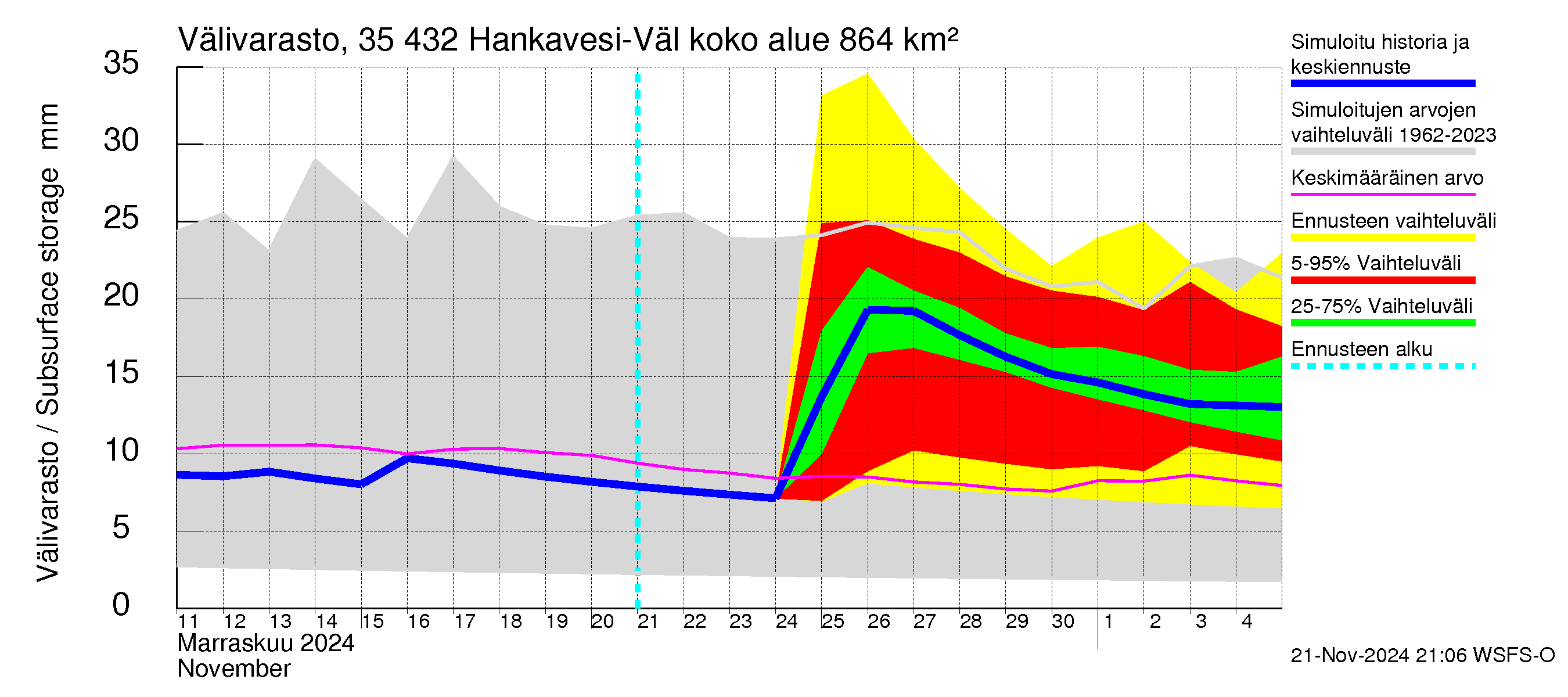 Kokemäenjoen vesistöalue - Hankavesi-Välivesi: Välivarasto