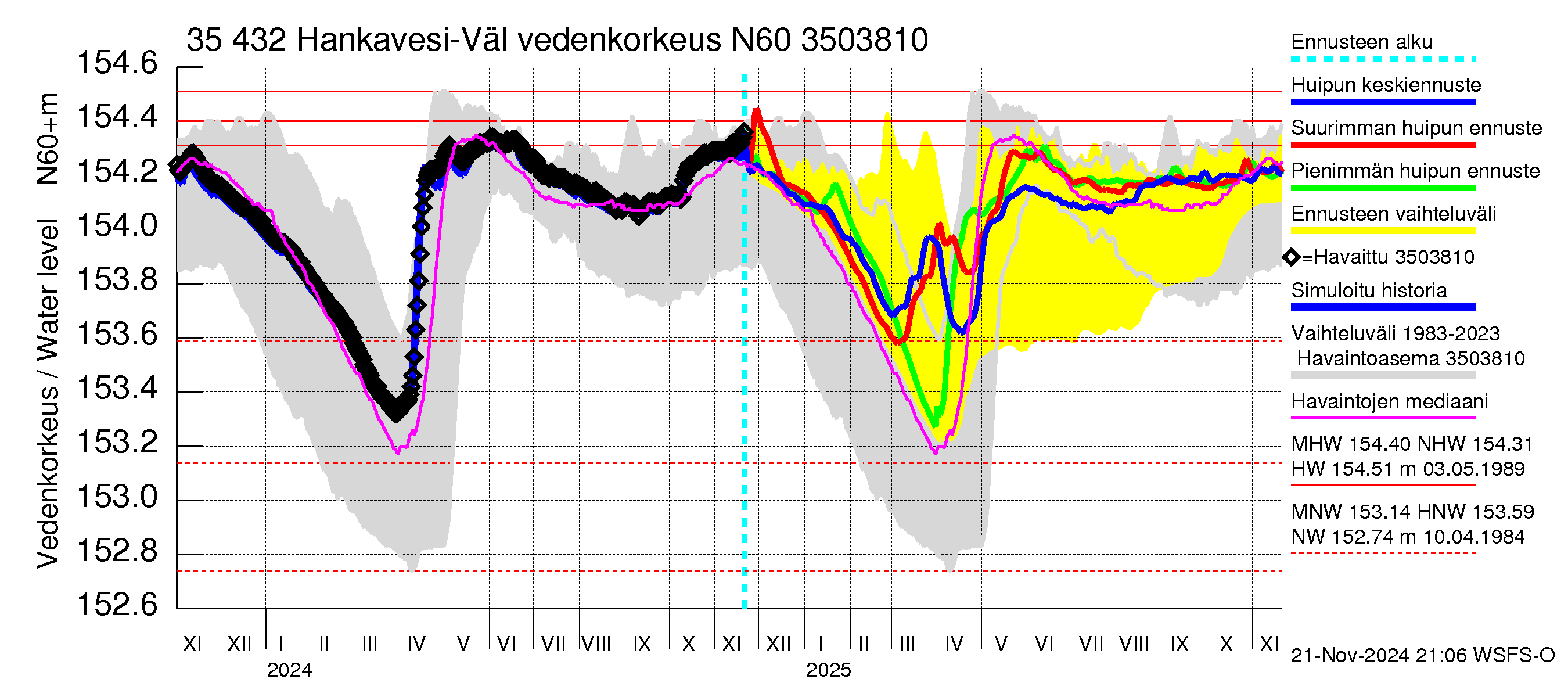Kokemäenjoen vesistöalue - Hankavesi-Välivesi: Vedenkorkeus - huippujen keski- ja ääriennusteet