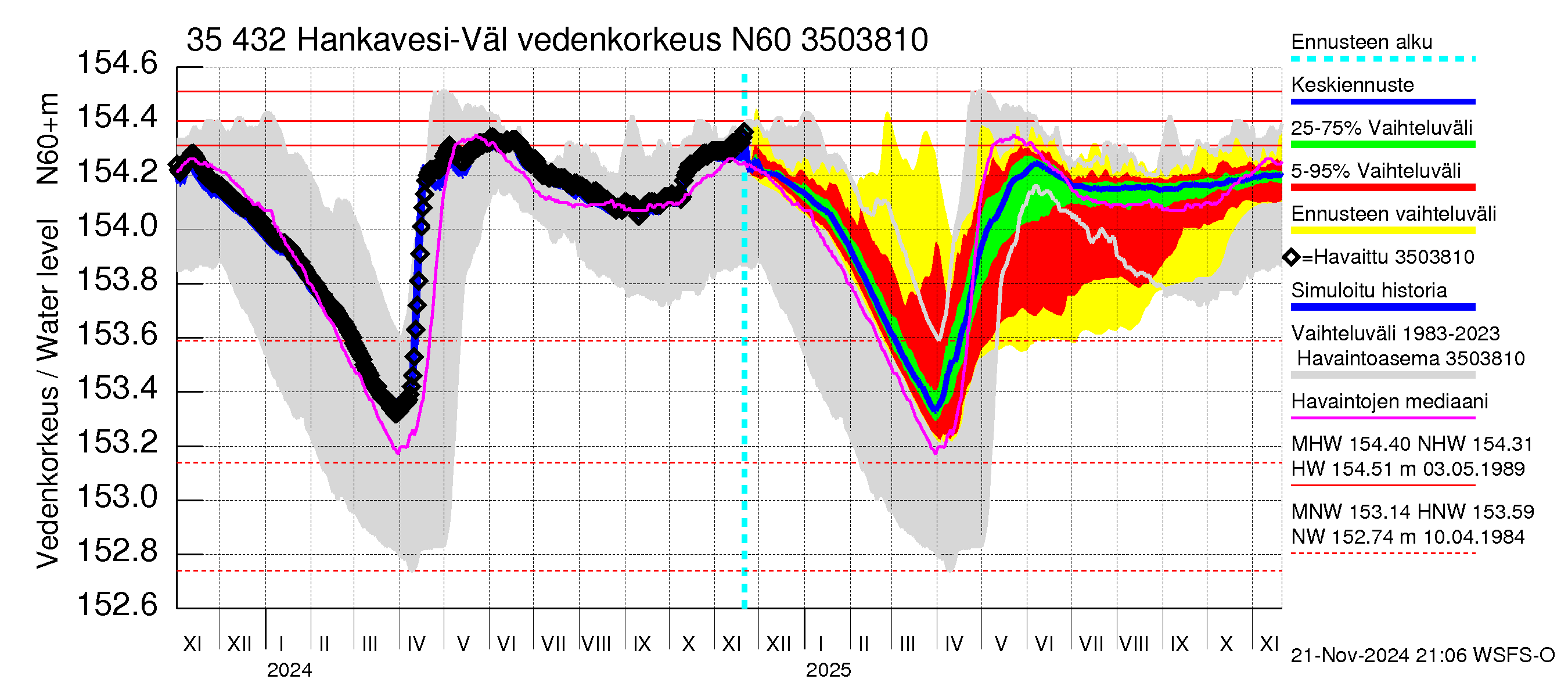 Kokemäenjoen vesistöalue - Hankavesi-Välivesi: Vedenkorkeus - jakaumaennuste