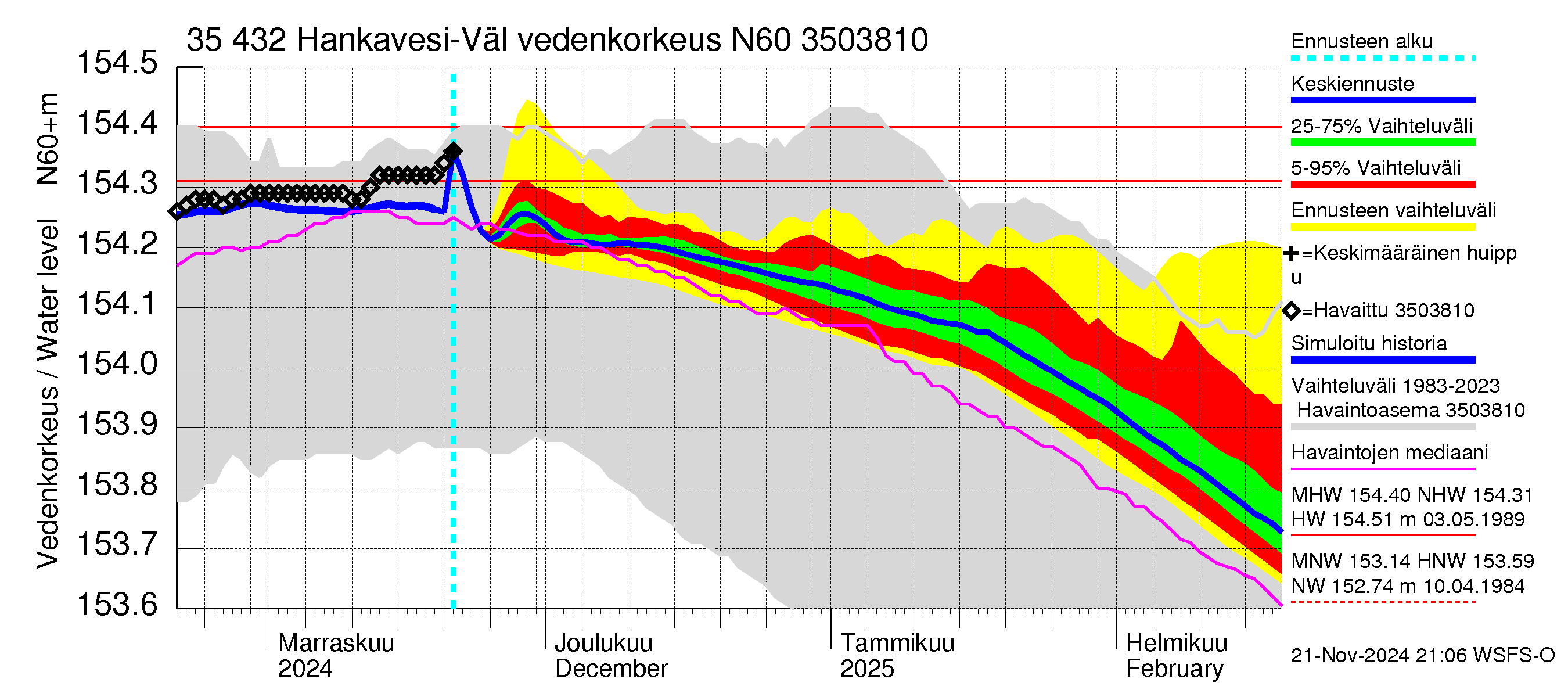 Kokemäenjoen vesistöalue - Hankavesi-Välivesi: Vedenkorkeus - jakaumaennuste