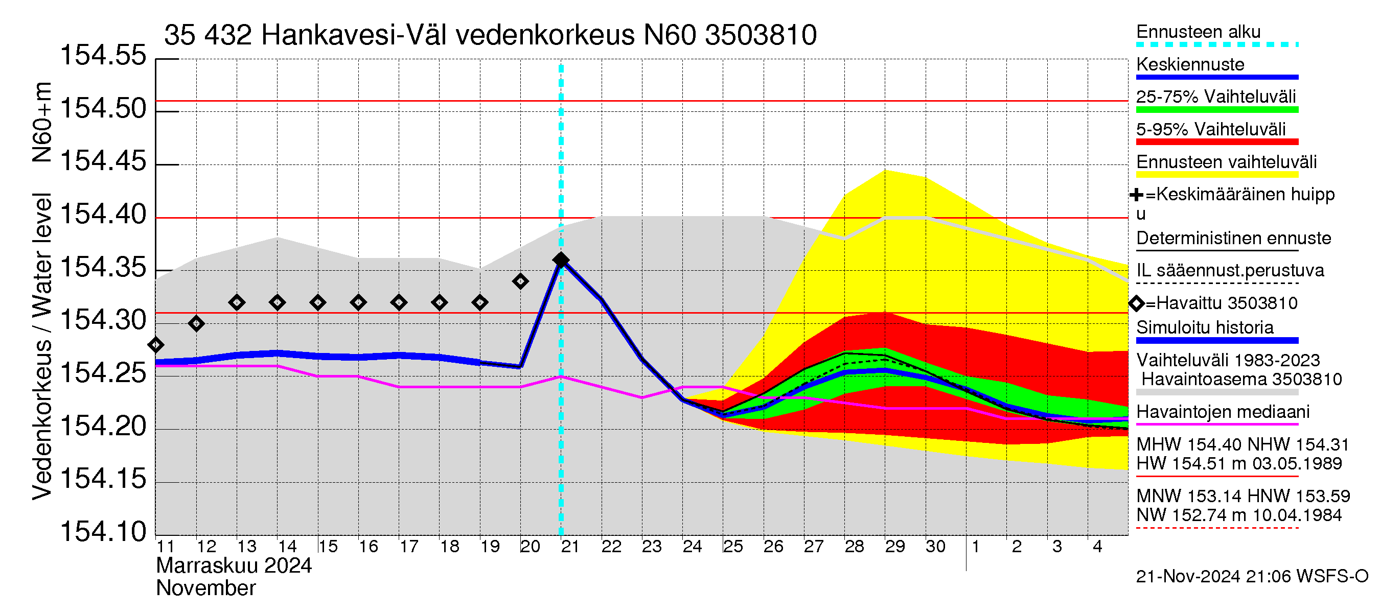 Kokemäenjoen vesistöalue - Hankavesi-Välivesi: Vedenkorkeus - jakaumaennuste
