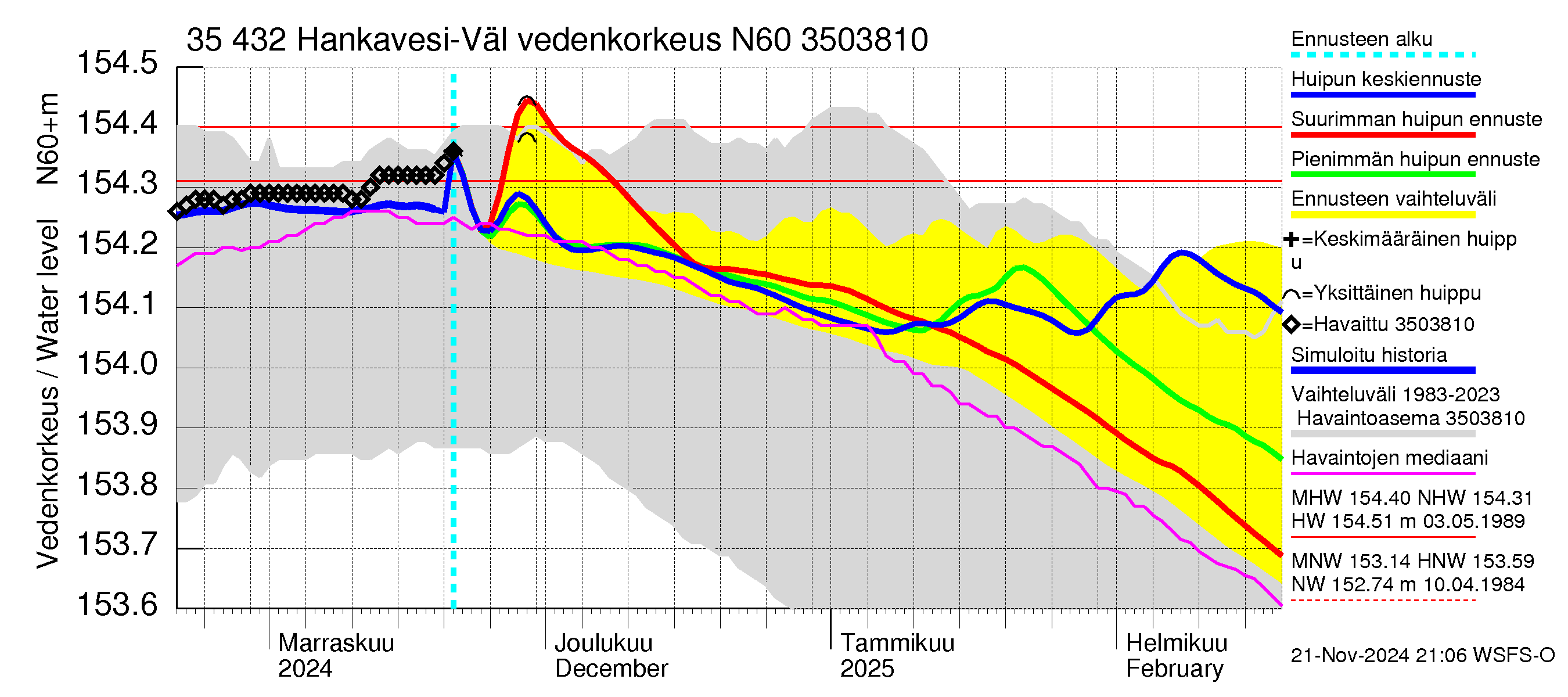 Kokemäenjoen vesistöalue - Hankavesi-Välivesi: Vedenkorkeus - huippujen keski- ja ääriennusteet