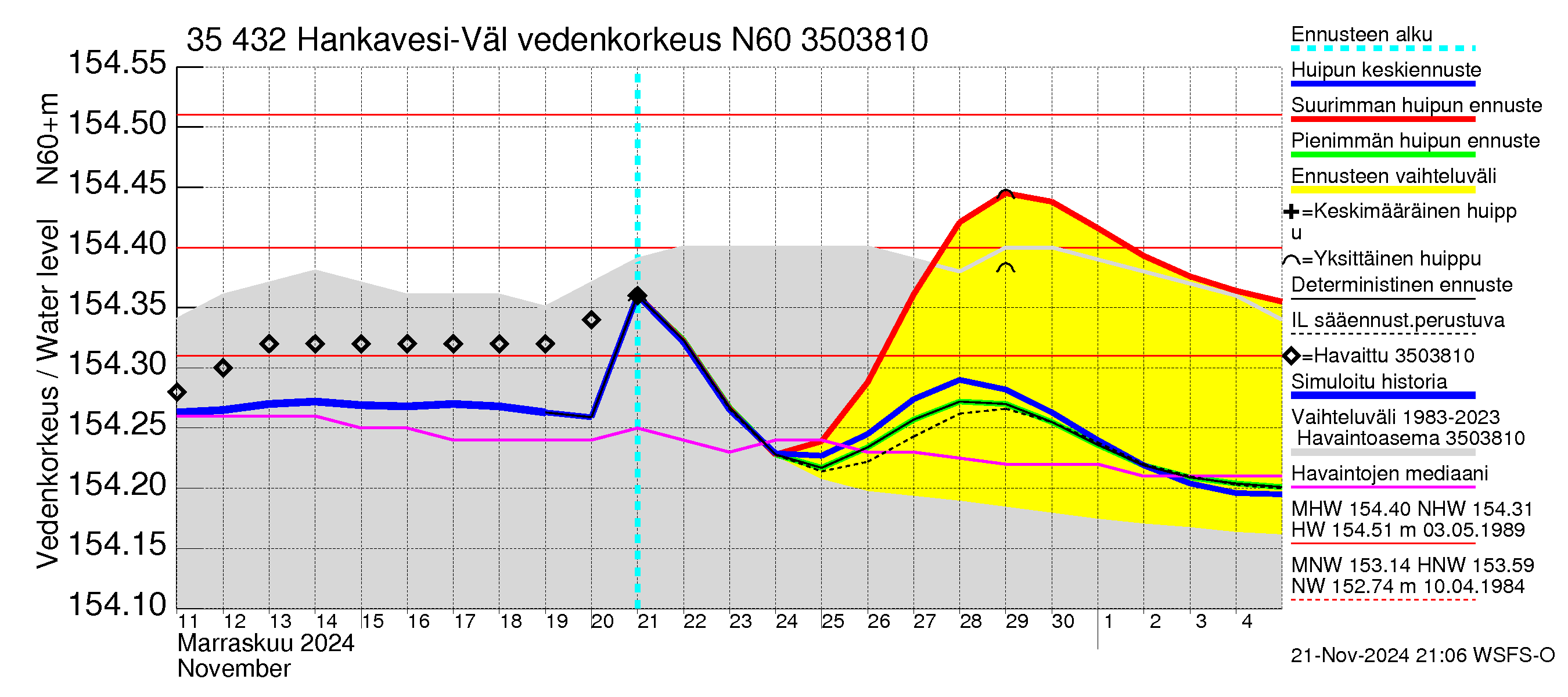 Kokemäenjoen vesistöalue - Hankavesi-Välivesi: Vedenkorkeus - huippujen keski- ja ääriennusteet