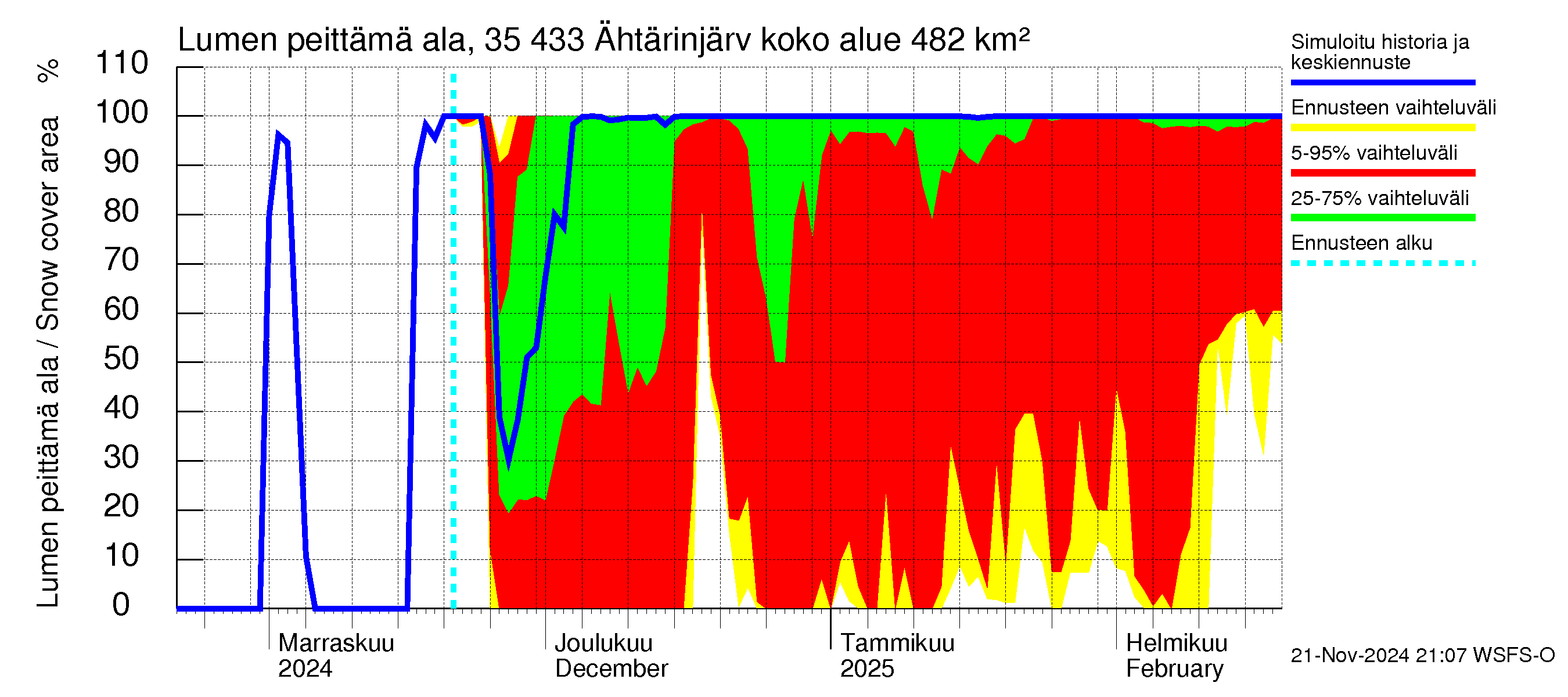 Kokemäenjoen vesistöalue - Ähtärinjärvi: Lumen peittämä ala