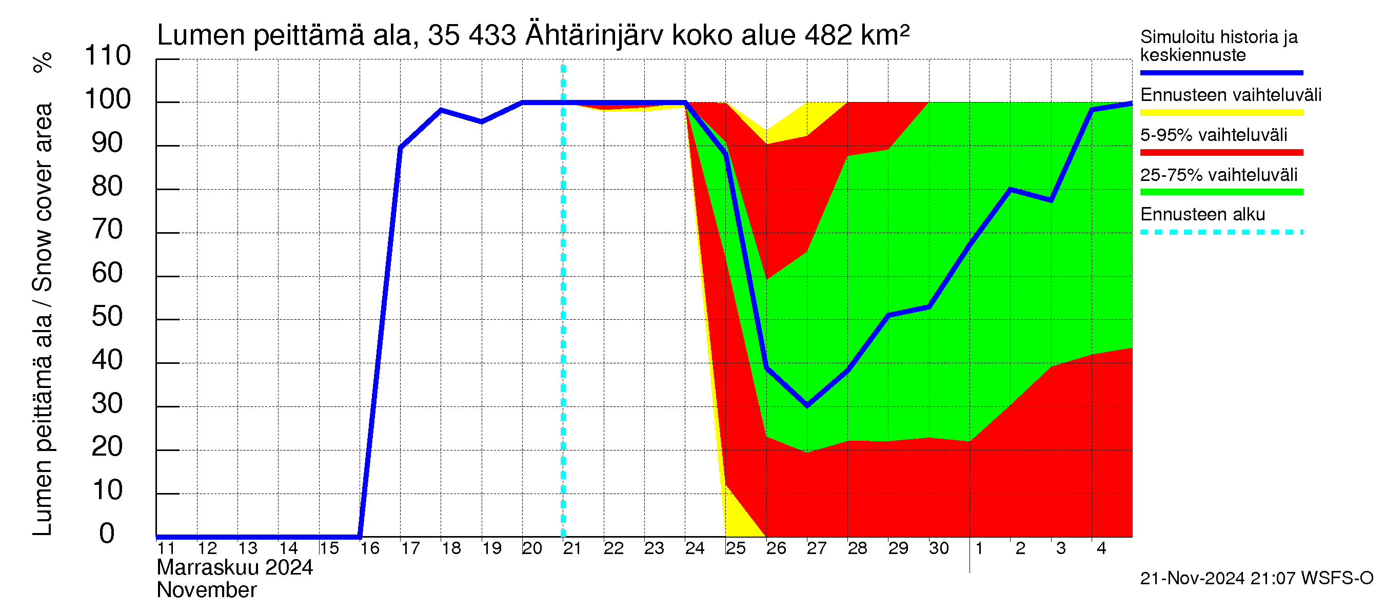 Kokemäenjoen vesistöalue - Ähtärinjärvi: Lumen peittämä ala