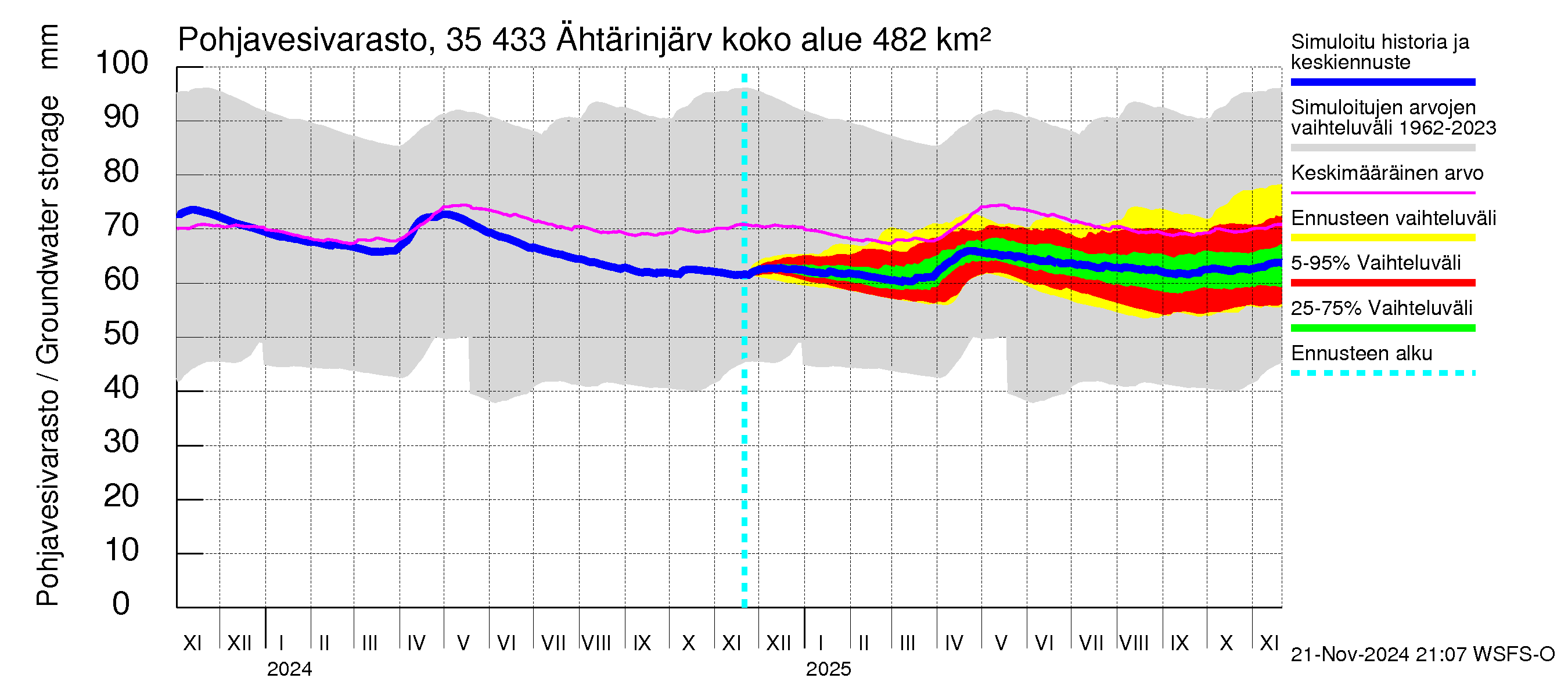 Kokemäenjoen vesistöalue - Ähtärinjärvi: Pohjavesivarasto