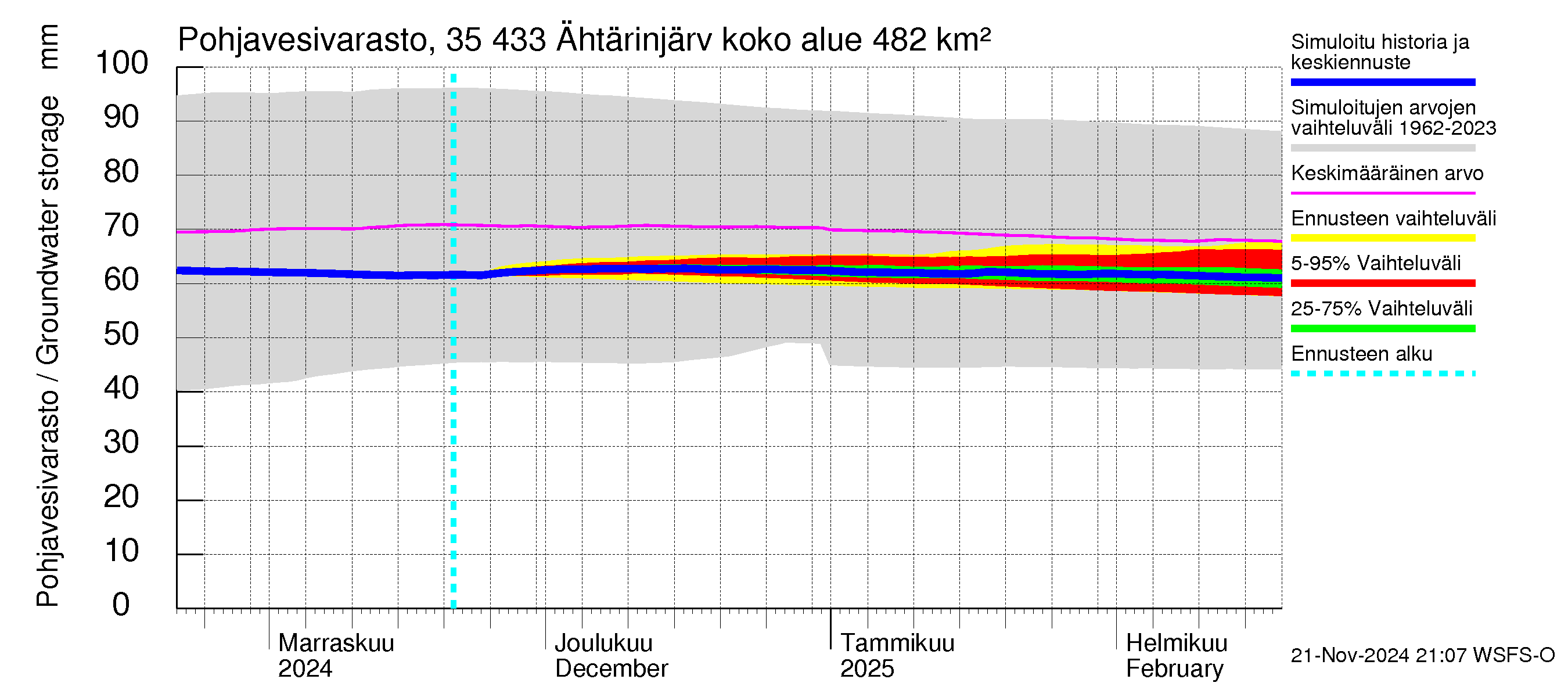 Kokemäenjoen vesistöalue - Ähtärinjärvi: Pohjavesivarasto