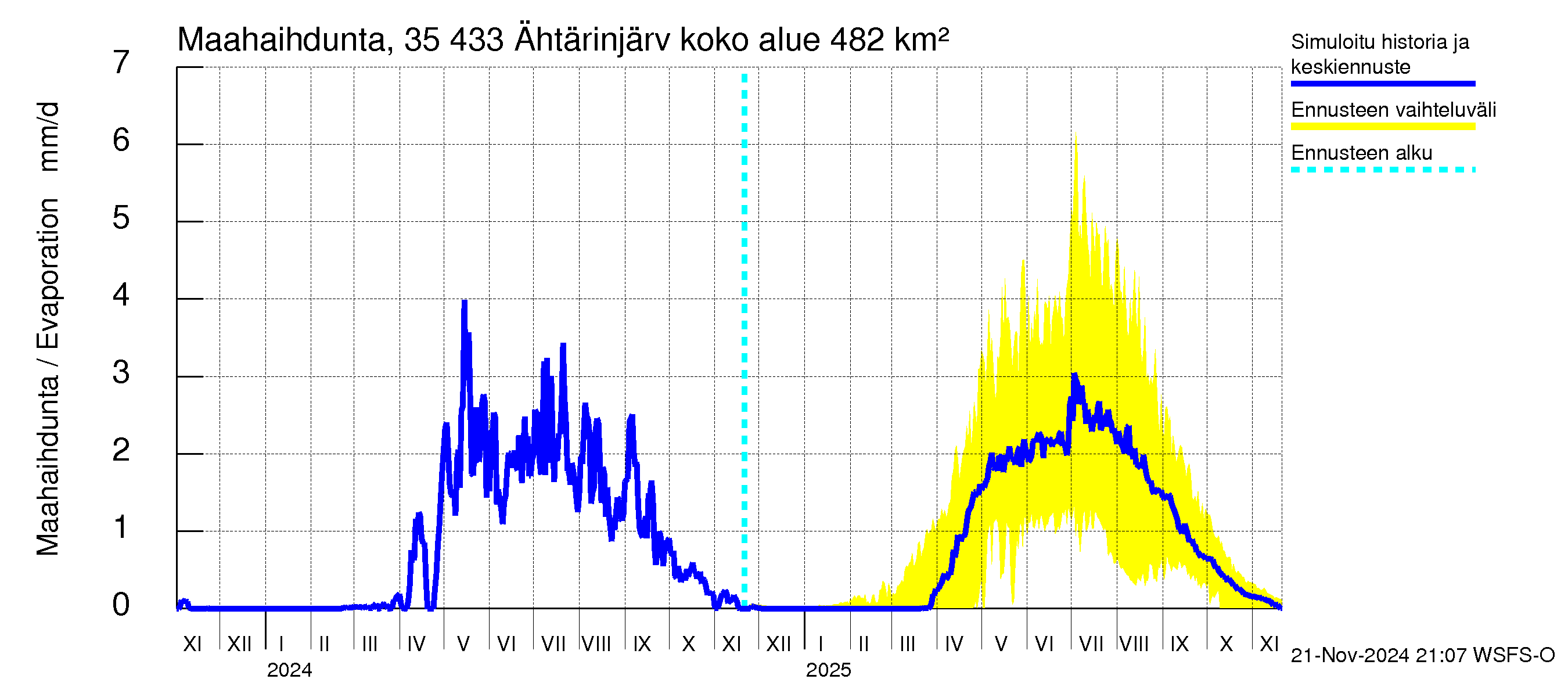 Kokemäenjoen vesistöalue - Ähtärinjärvi: Haihdunta maa-alueelta