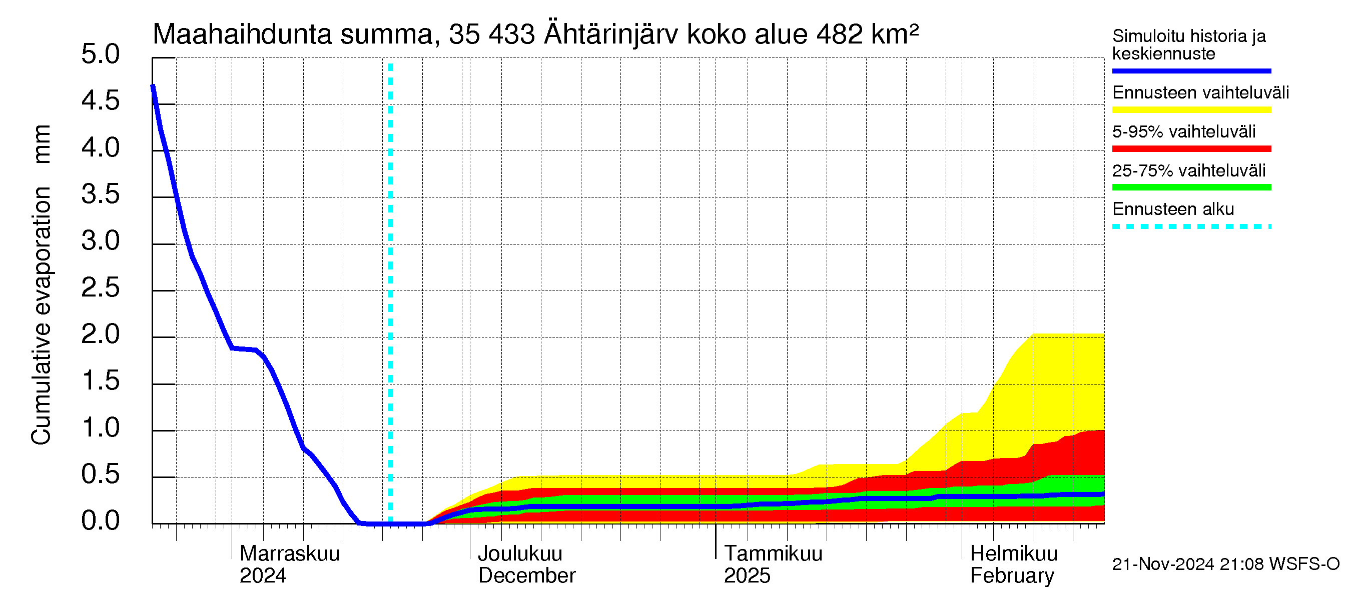 Kokemäenjoen vesistöalue - Ähtärinjärvi: Haihdunta maa-alueelta - summa