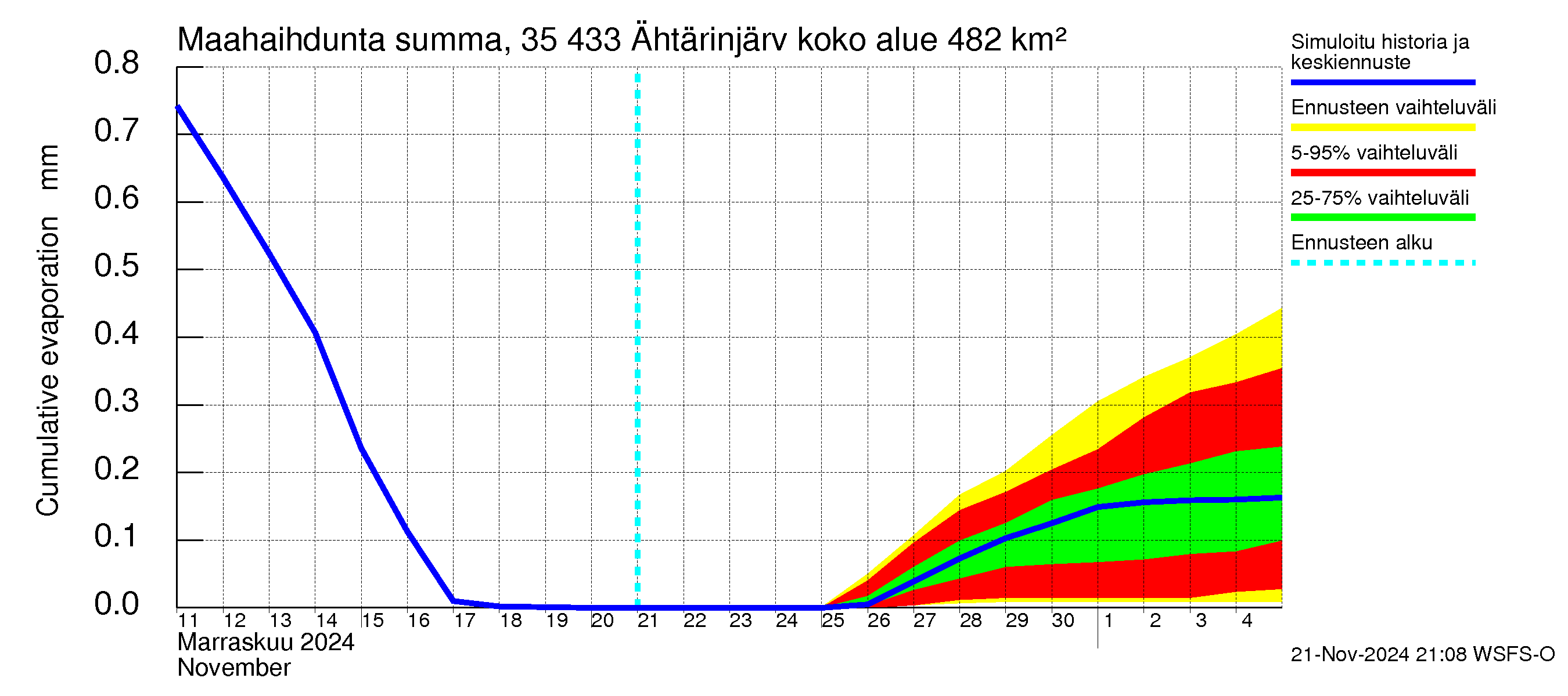 Kokemäenjoen vesistöalue - Ähtärinjärvi: Haihdunta maa-alueelta - summa