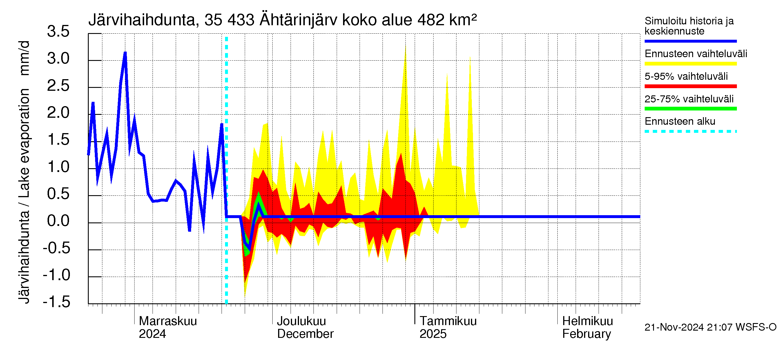 Kokemäenjoen vesistöalue - Ähtärinjärvi: Järvihaihdunta