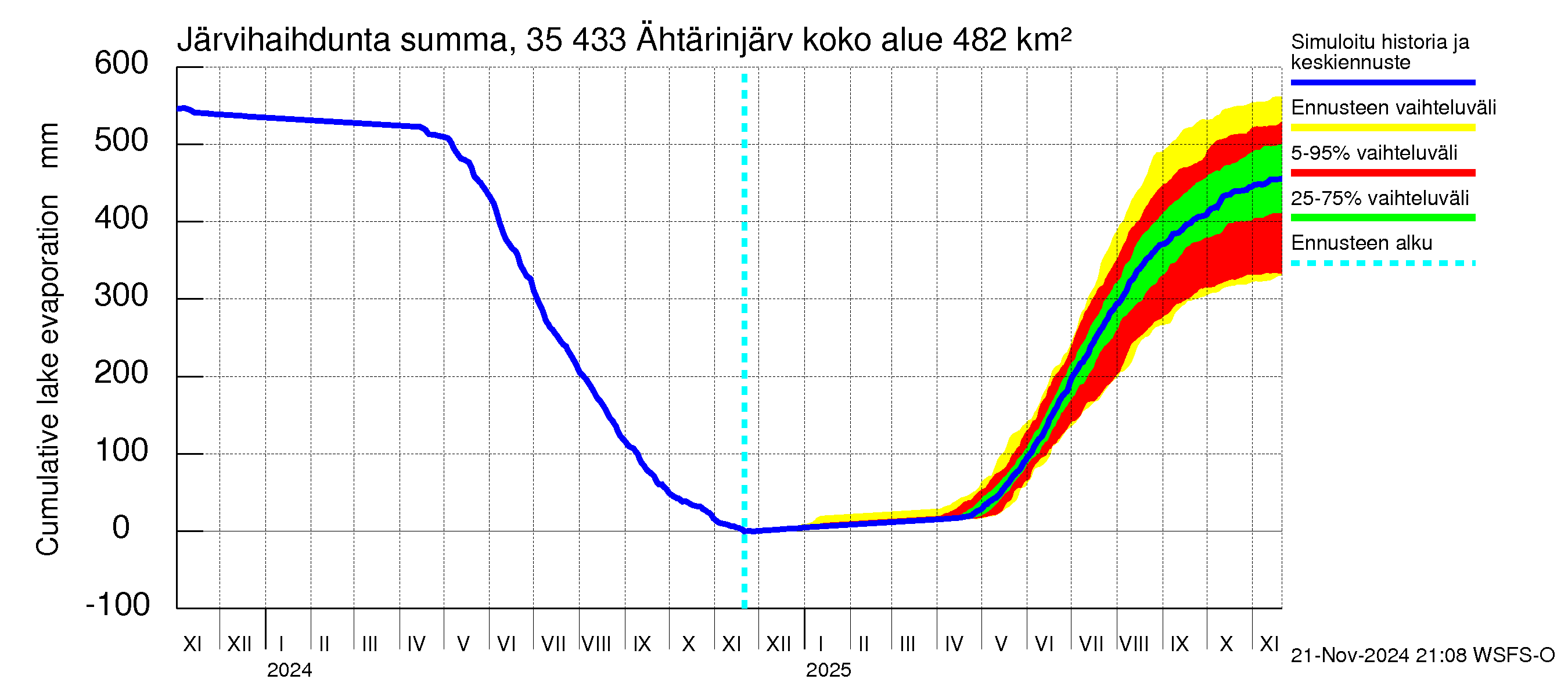 Kokemäenjoen vesistöalue - Ähtärinjärvi: Järvihaihdunta - summa