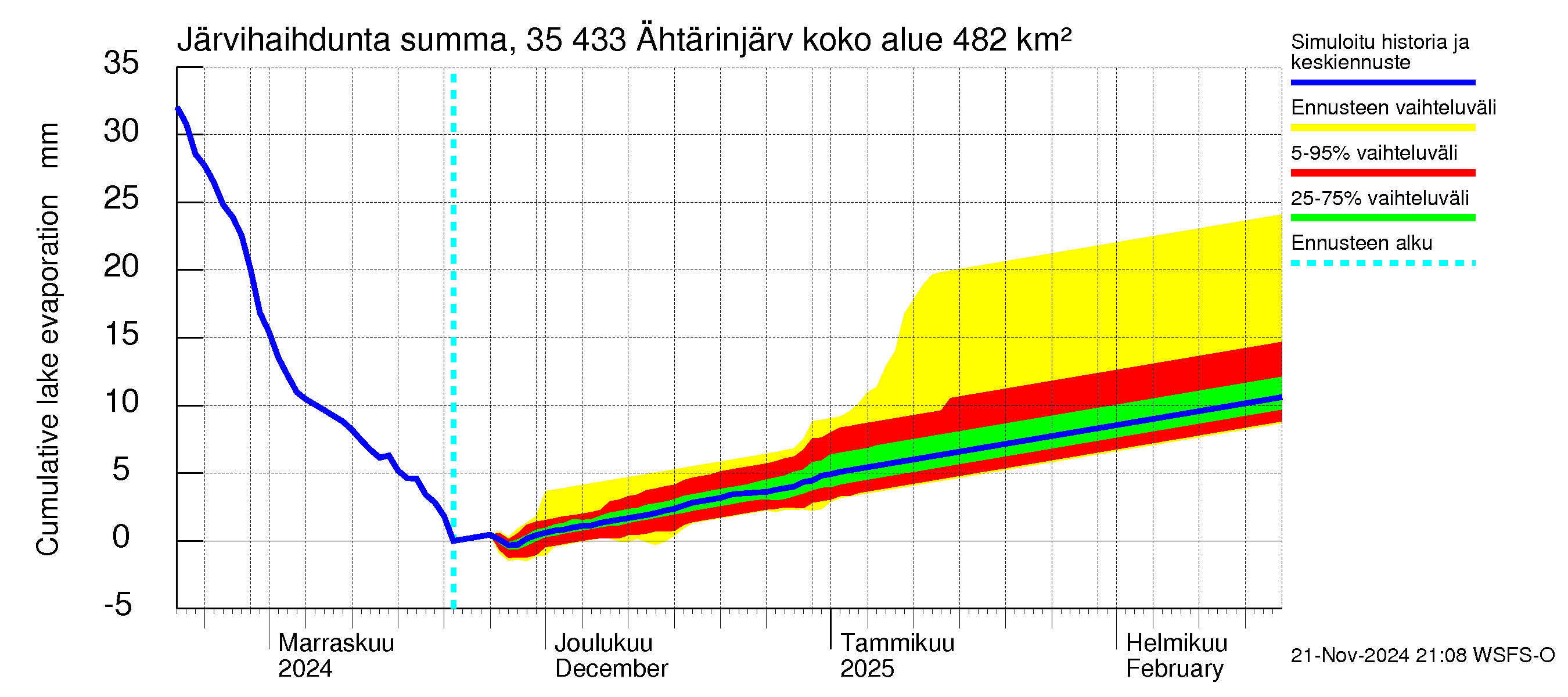 Kokemäenjoen vesistöalue - Ähtärinjärvi: Järvihaihdunta - summa