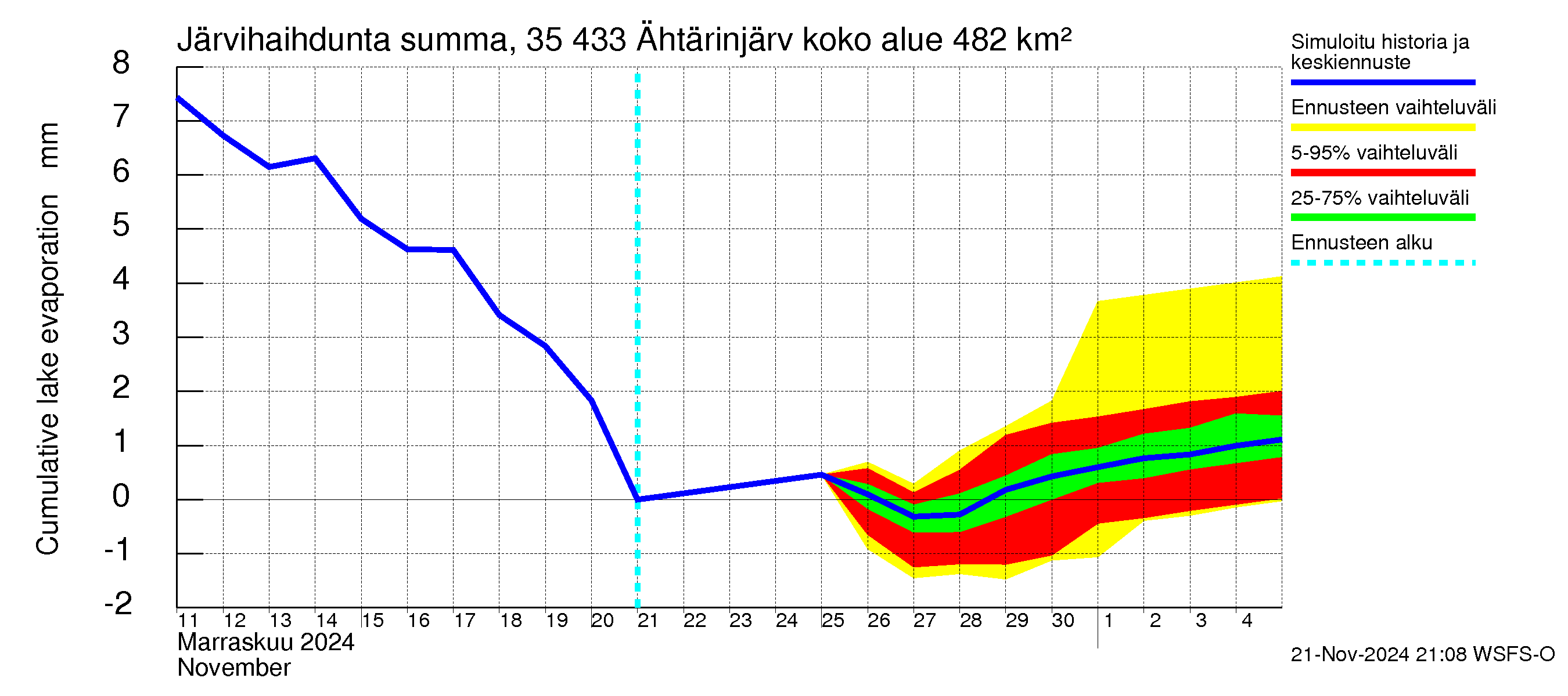 Kokemäenjoen vesistöalue - Ähtärinjärvi: Järvihaihdunta - summa