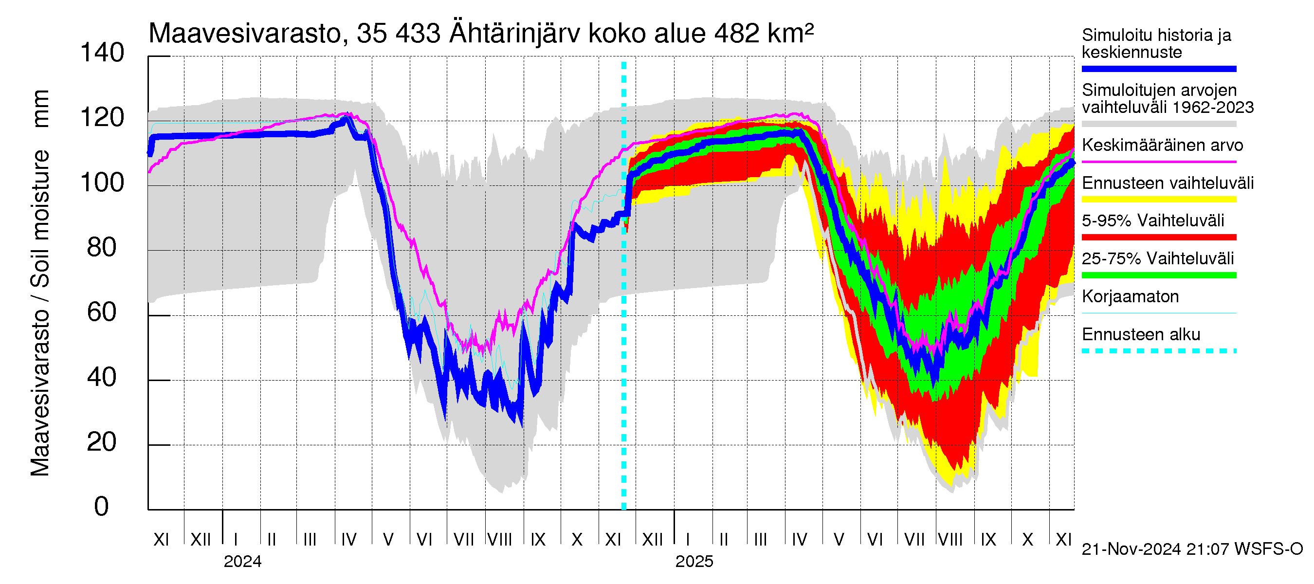 Kokemäenjoen vesistöalue - Ähtärinjärvi: Maavesivarasto