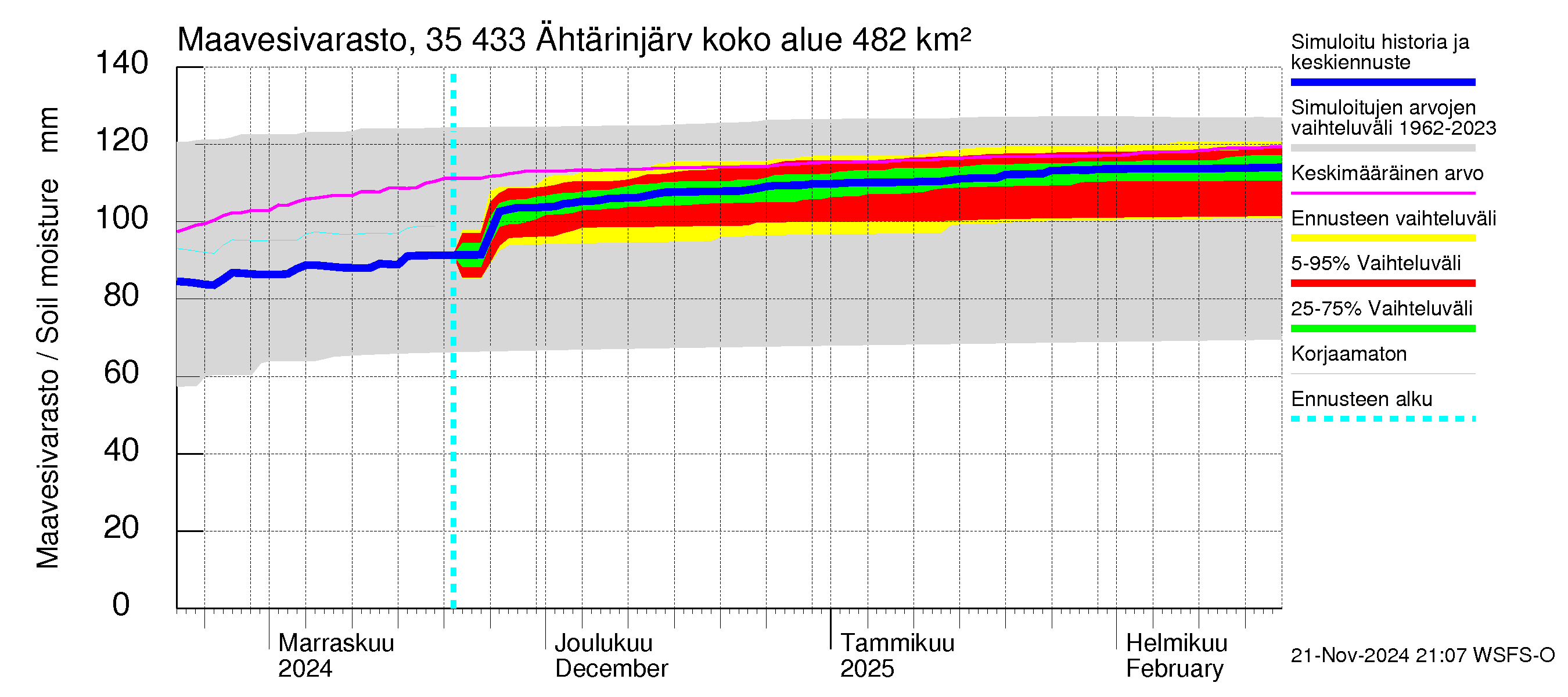 Kokemäenjoen vesistöalue - Ähtärinjärvi: Maavesivarasto