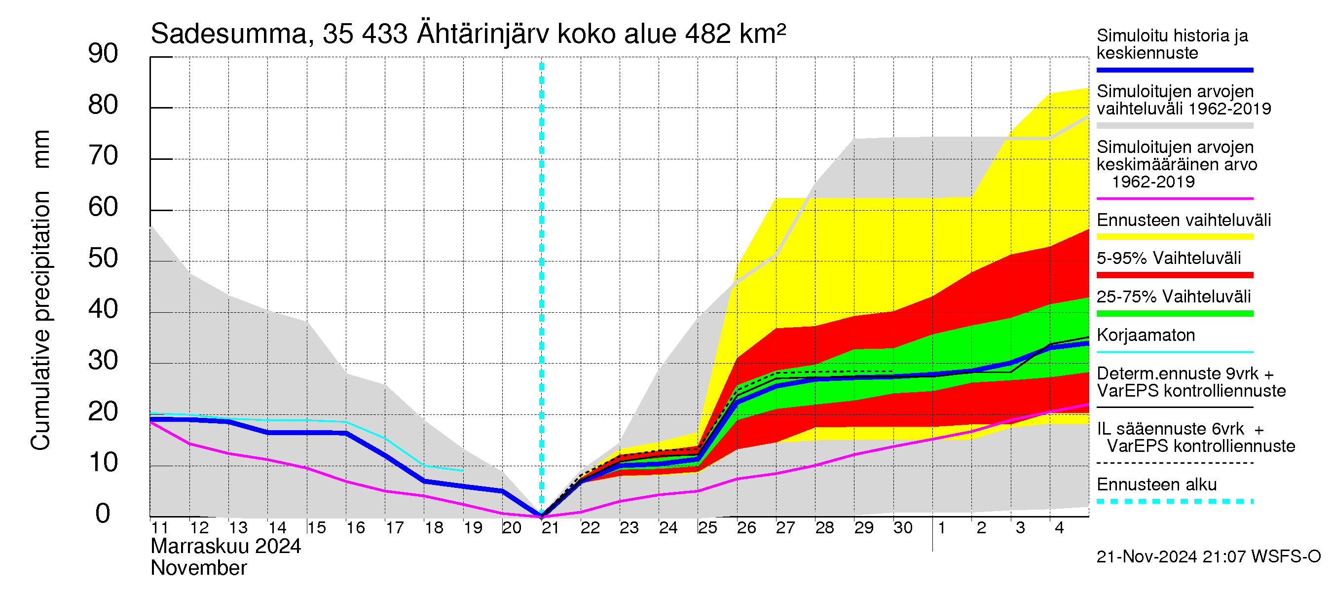 Kokemäenjoen vesistöalue - Ähtärinjärvi: Sade - summa