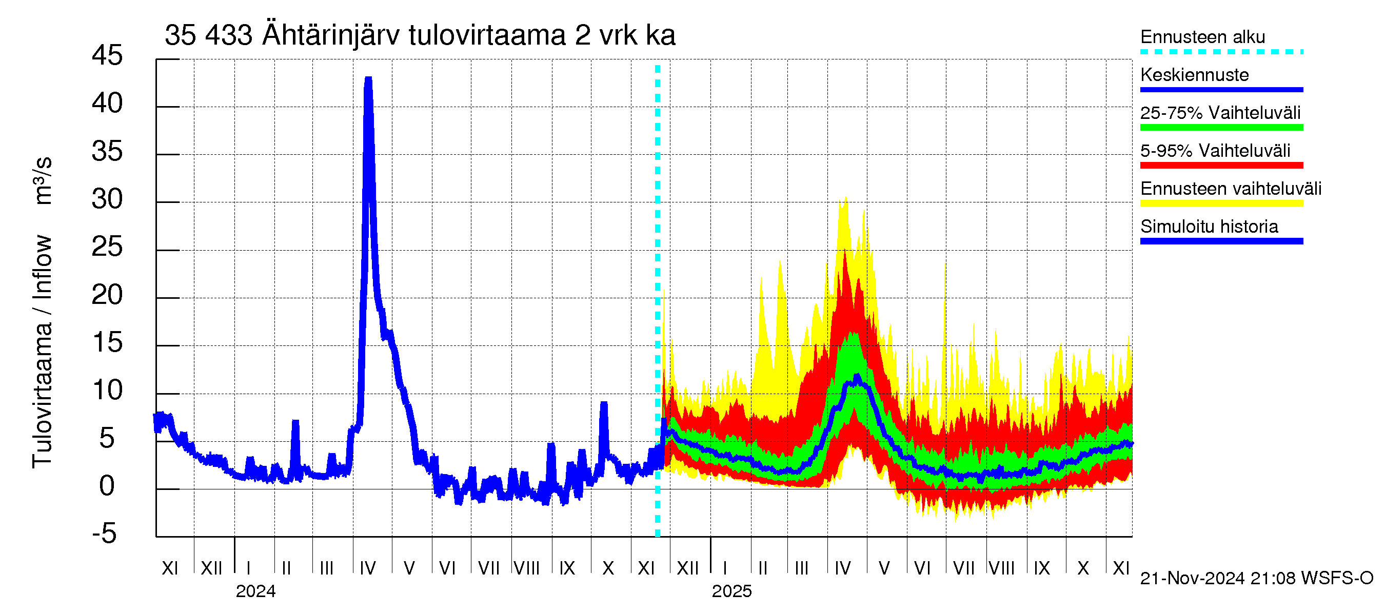 Kokemäenjoen vesistöalue - Ähtärinjärvi: Tulovirtaama (usean vuorokauden liukuva keskiarvo) - jakaumaennuste