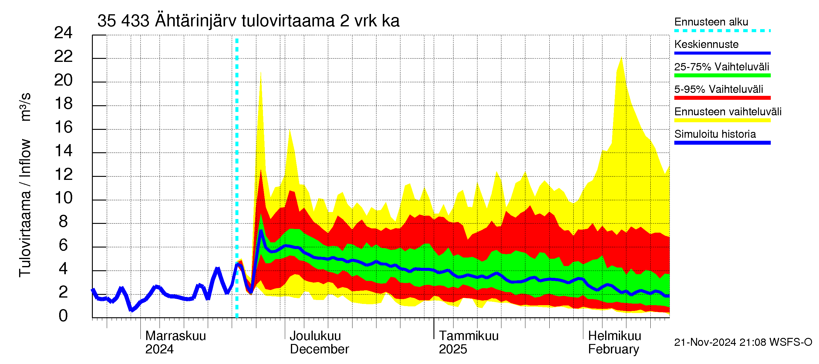 Kokemäenjoen vesistöalue - Ähtärinjärvi: Tulovirtaama (usean vuorokauden liukuva keskiarvo) - jakaumaennuste