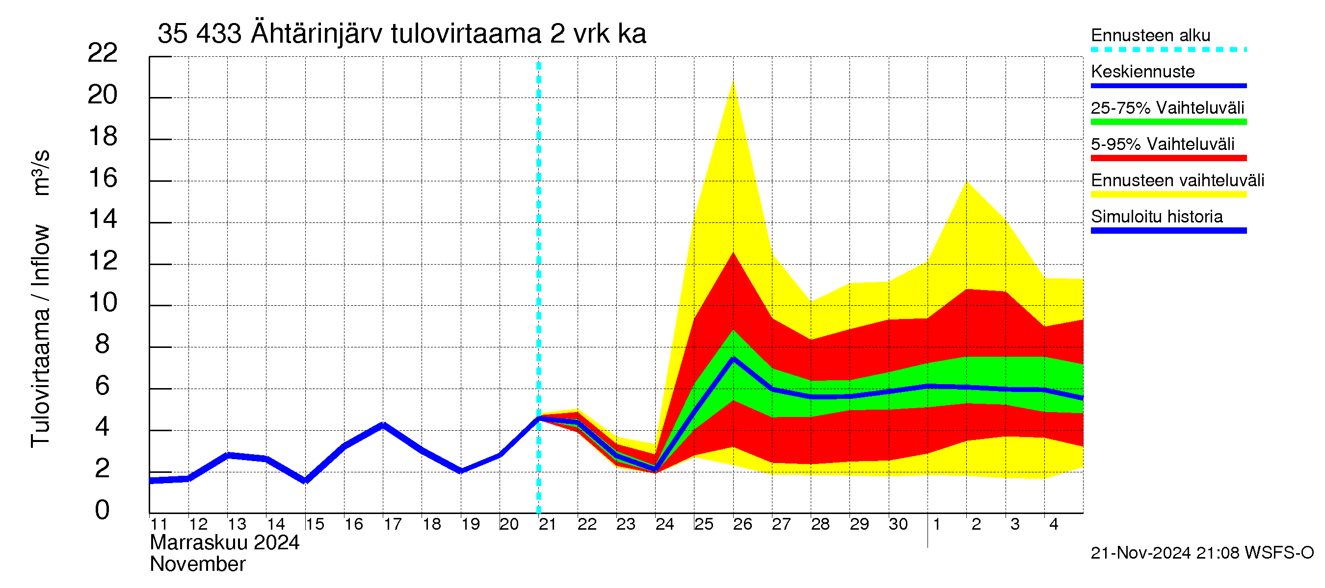 Kokemäenjoen vesistöalue - Ähtärinjärvi: Tulovirtaama (usean vuorokauden liukuva keskiarvo) - jakaumaennuste