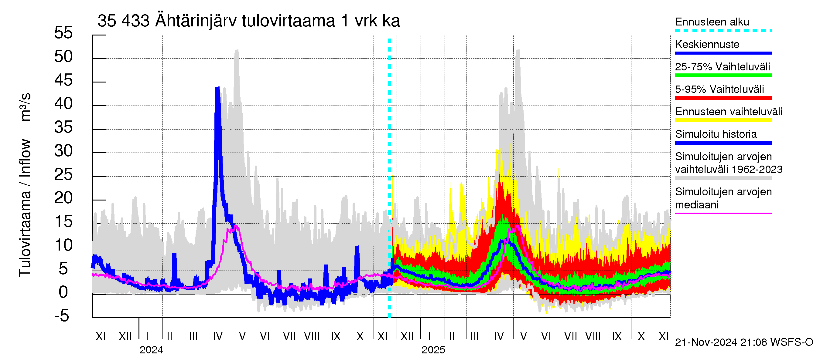 Kokemäenjoen vesistöalue - Ähtärinjärvi: Tulovirtaama - jakaumaennuste