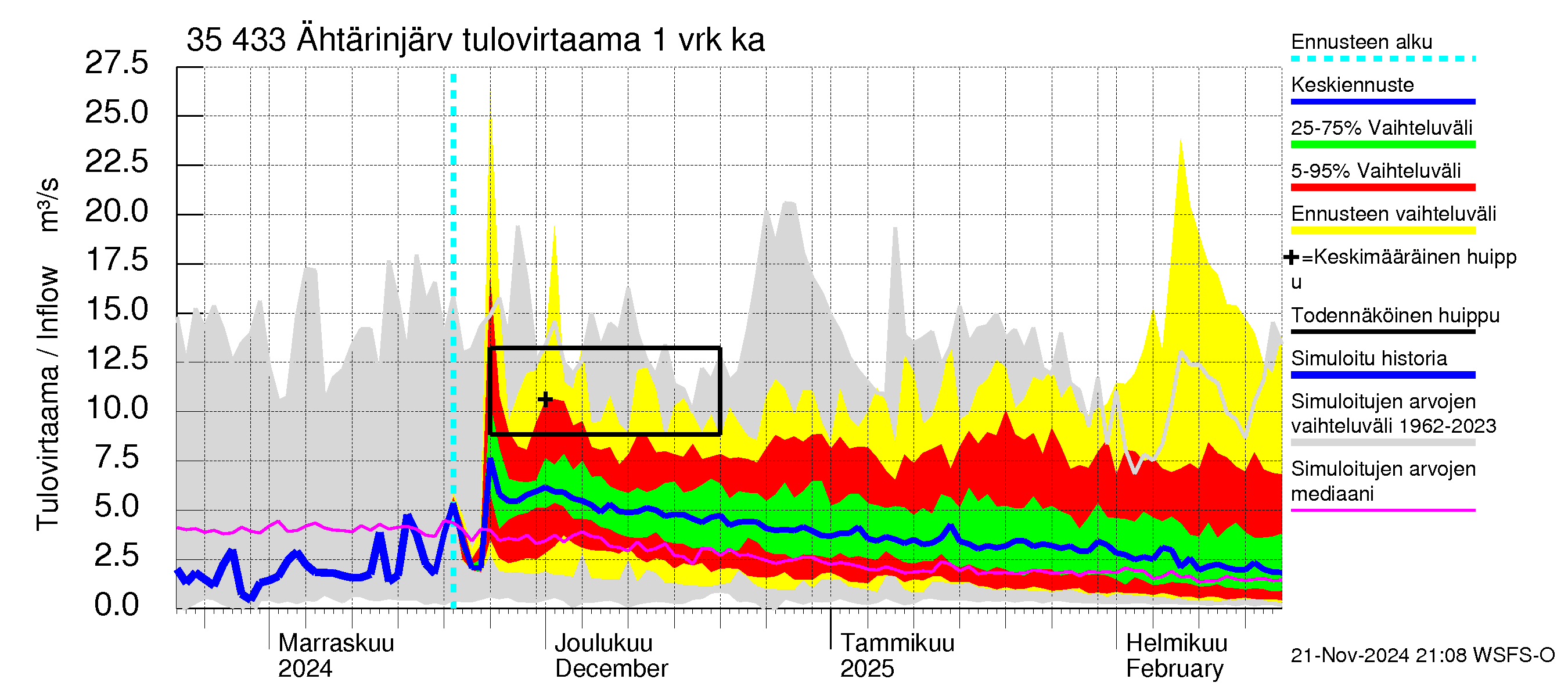 Kokemäenjoen vesistöalue - Ähtärinjärvi: Tulovirtaama - jakaumaennuste