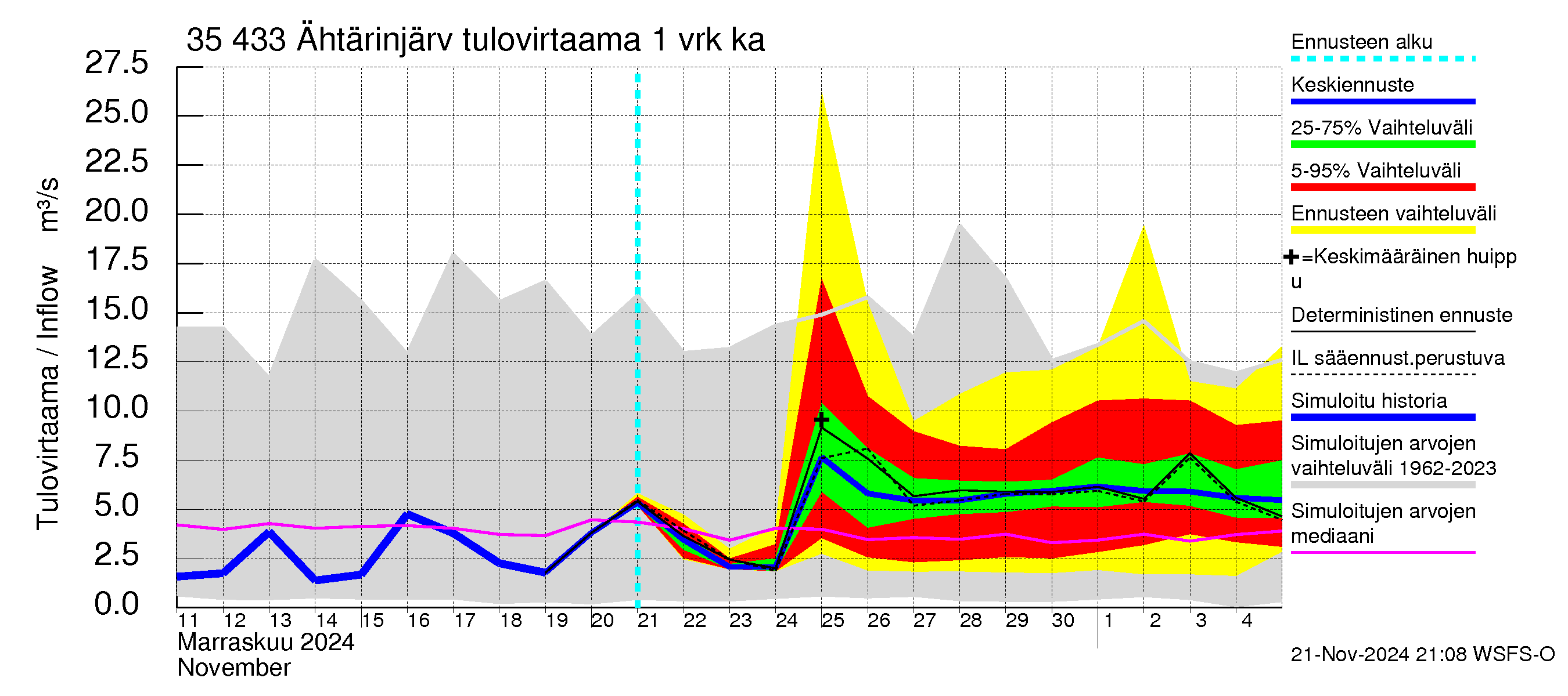 Kokemäenjoen vesistöalue - Ähtärinjärvi: Tulovirtaama - jakaumaennuste