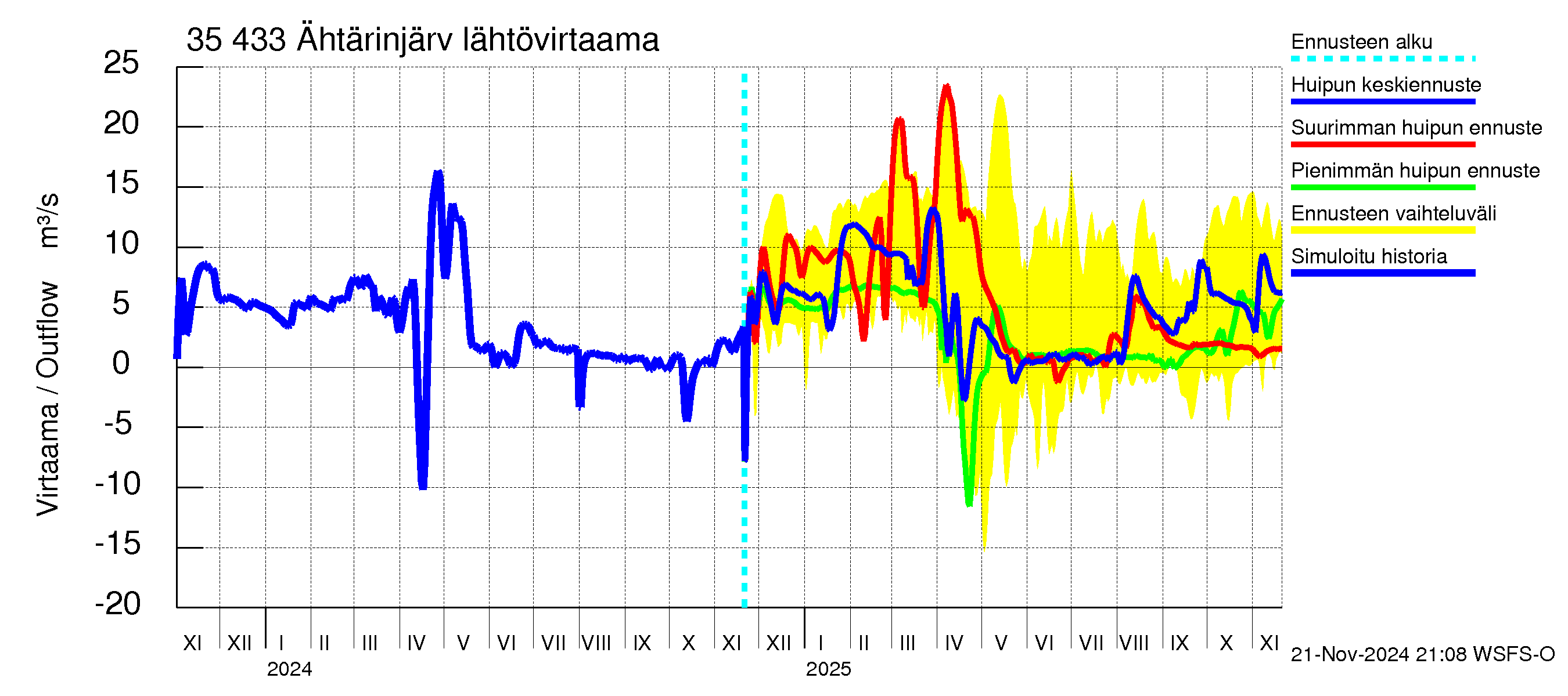 Kokemäenjoen vesistöalue - Ähtärinjärvi: Lähtövirtaama / juoksutus - huippujen keski- ja ääriennusteet