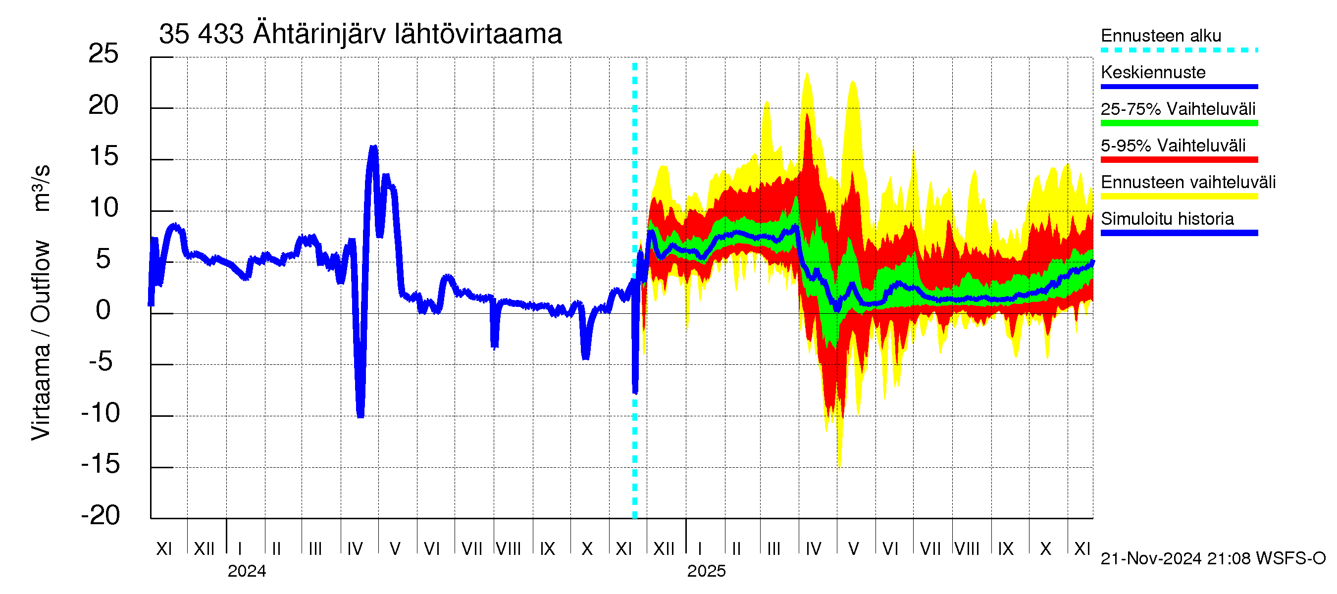 Kokemäenjoen vesistöalue - Ähtärinjärvi: Lähtövirtaama / juoksutus - jakaumaennuste