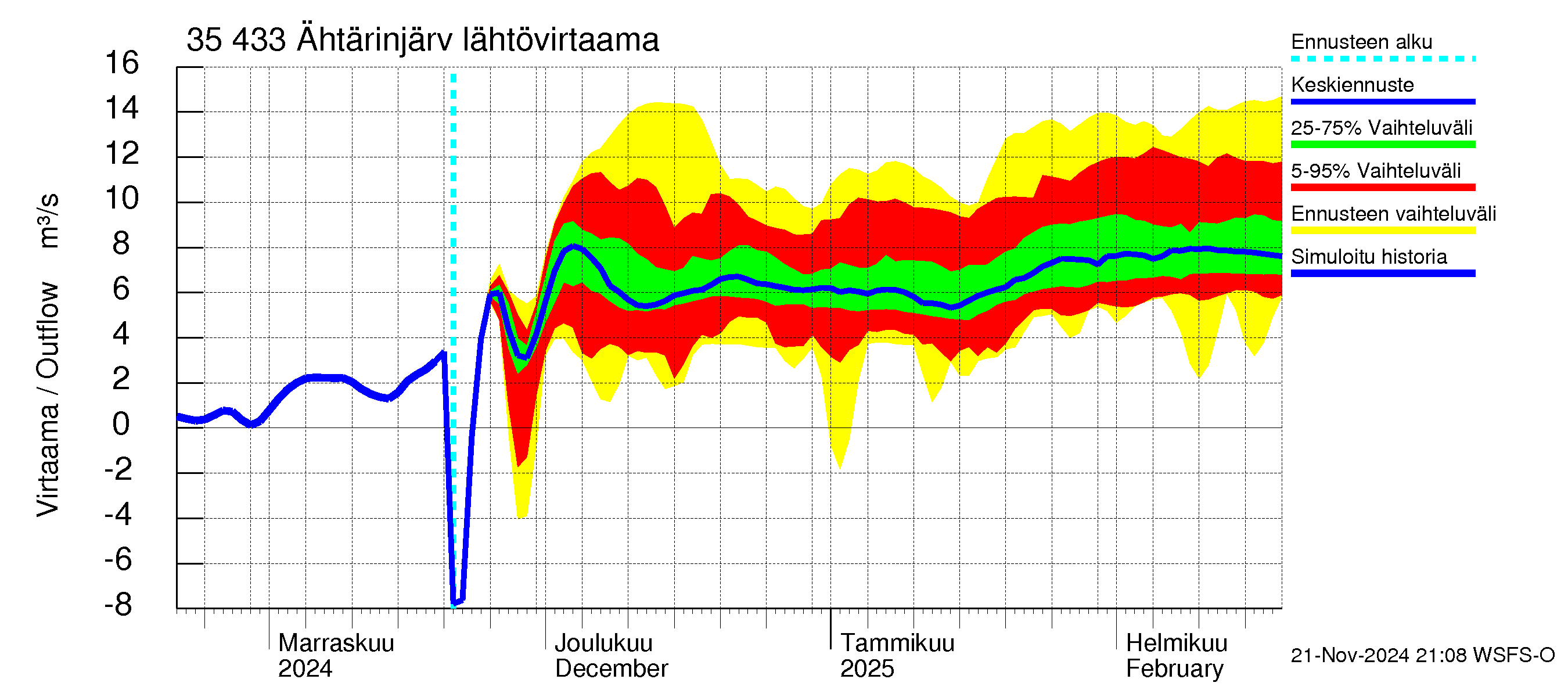 Kokemäenjoen vesistöalue - Ähtärinjärvi: Lähtövirtaama / juoksutus - jakaumaennuste