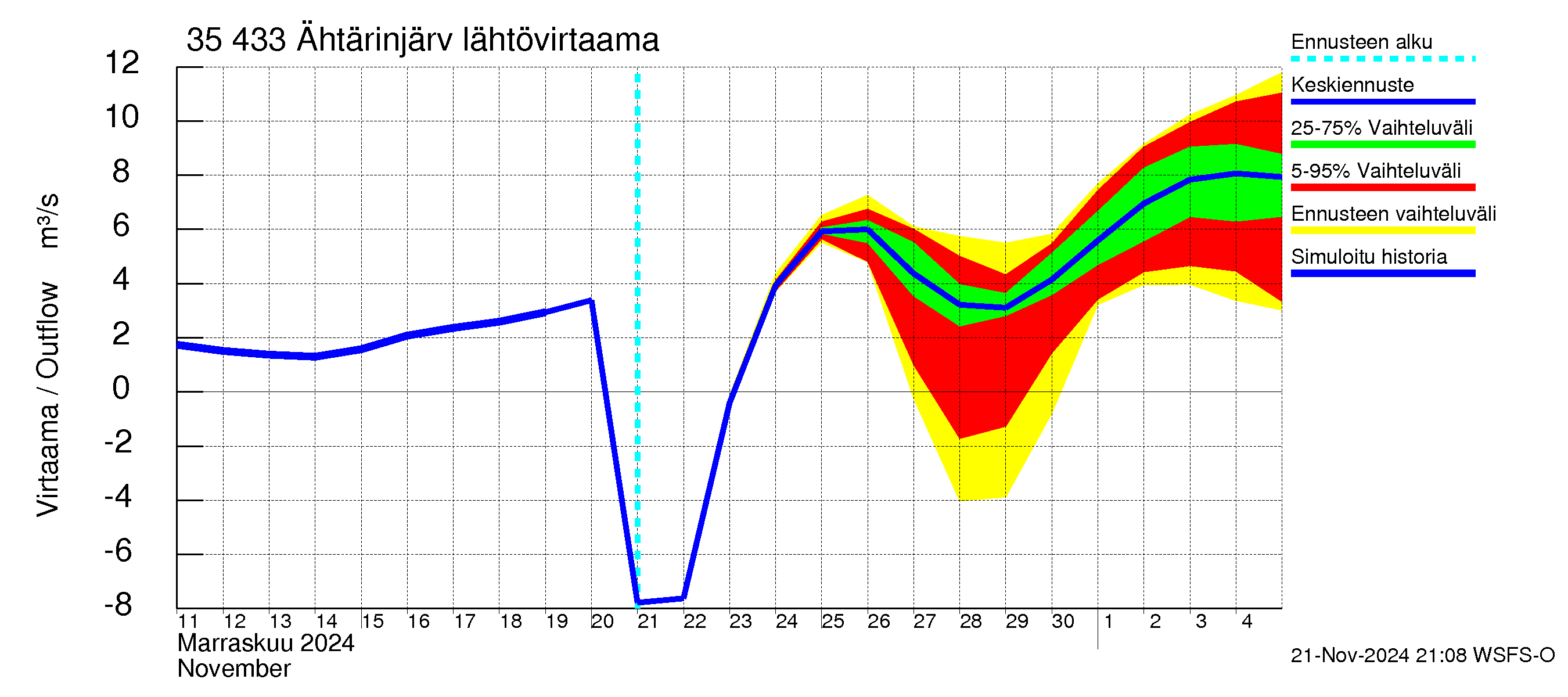 Kokemäenjoen vesistöalue - Ähtärinjärvi: Lähtövirtaama / juoksutus - jakaumaennuste