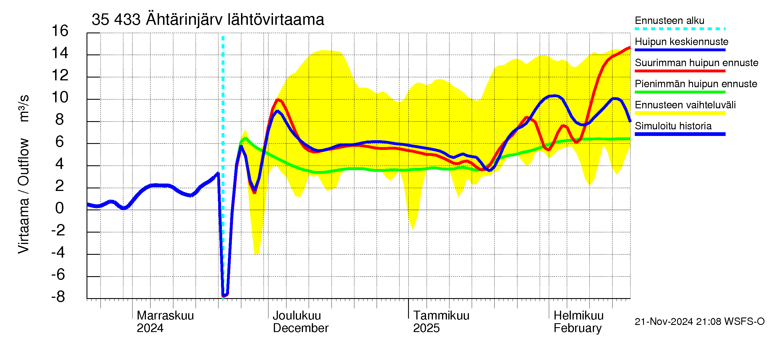 Kokemäenjoen vesistöalue - Ähtärinjärvi: Lähtövirtaama / juoksutus - huippujen keski- ja ääriennusteet