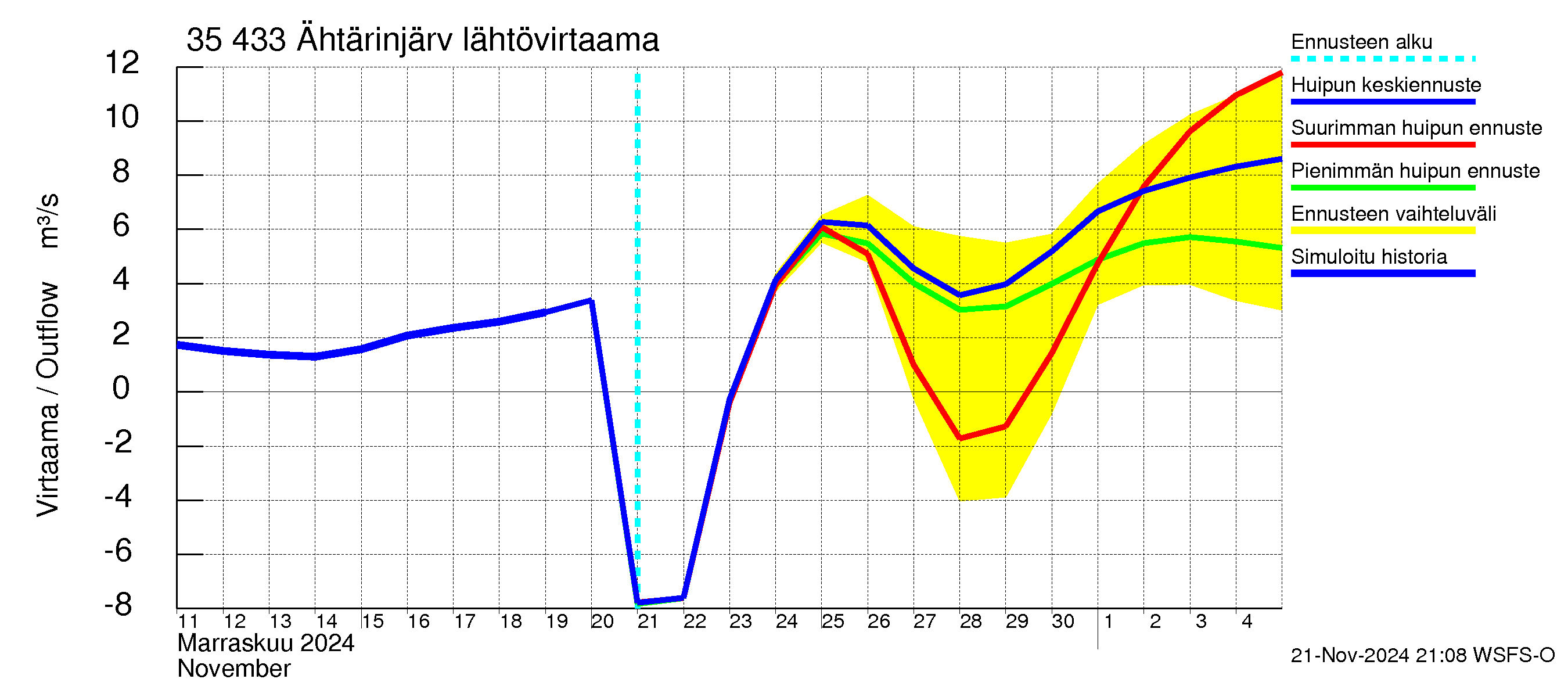 Kokemäenjoen vesistöalue - Ähtärinjärvi: Lähtövirtaama / juoksutus - huippujen keski- ja ääriennusteet