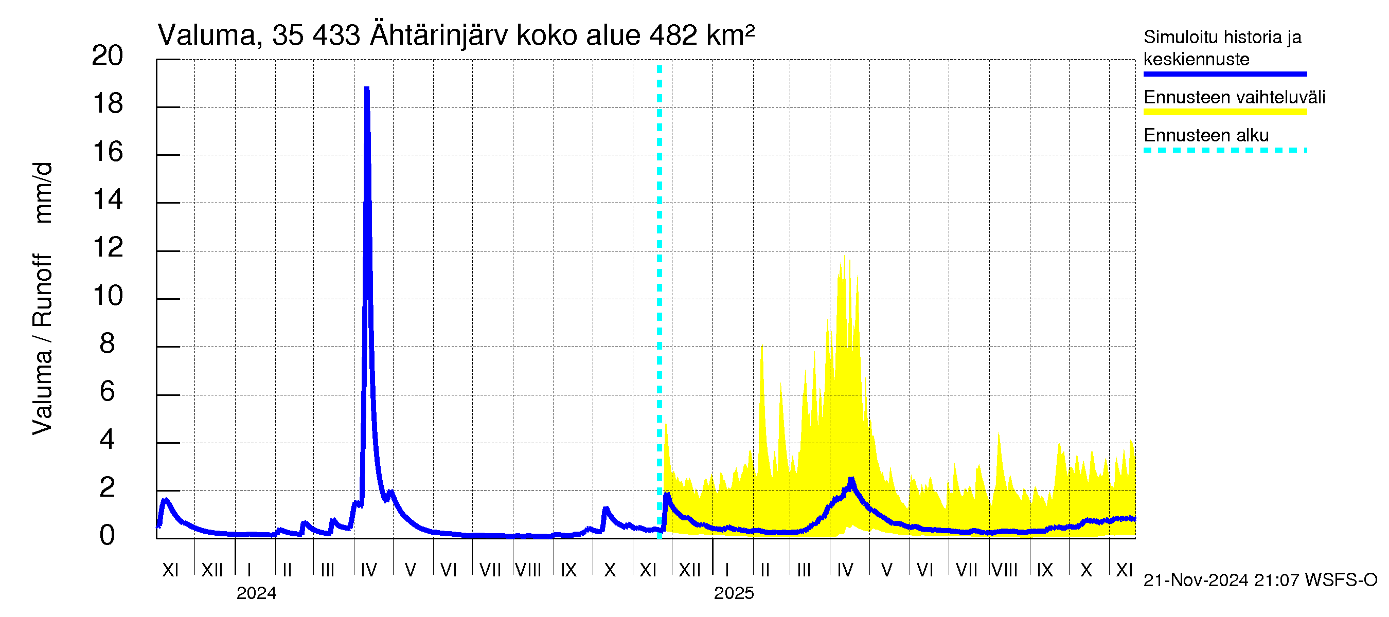 Kokemäenjoen vesistöalue - Ähtärinjärvi: Valuma