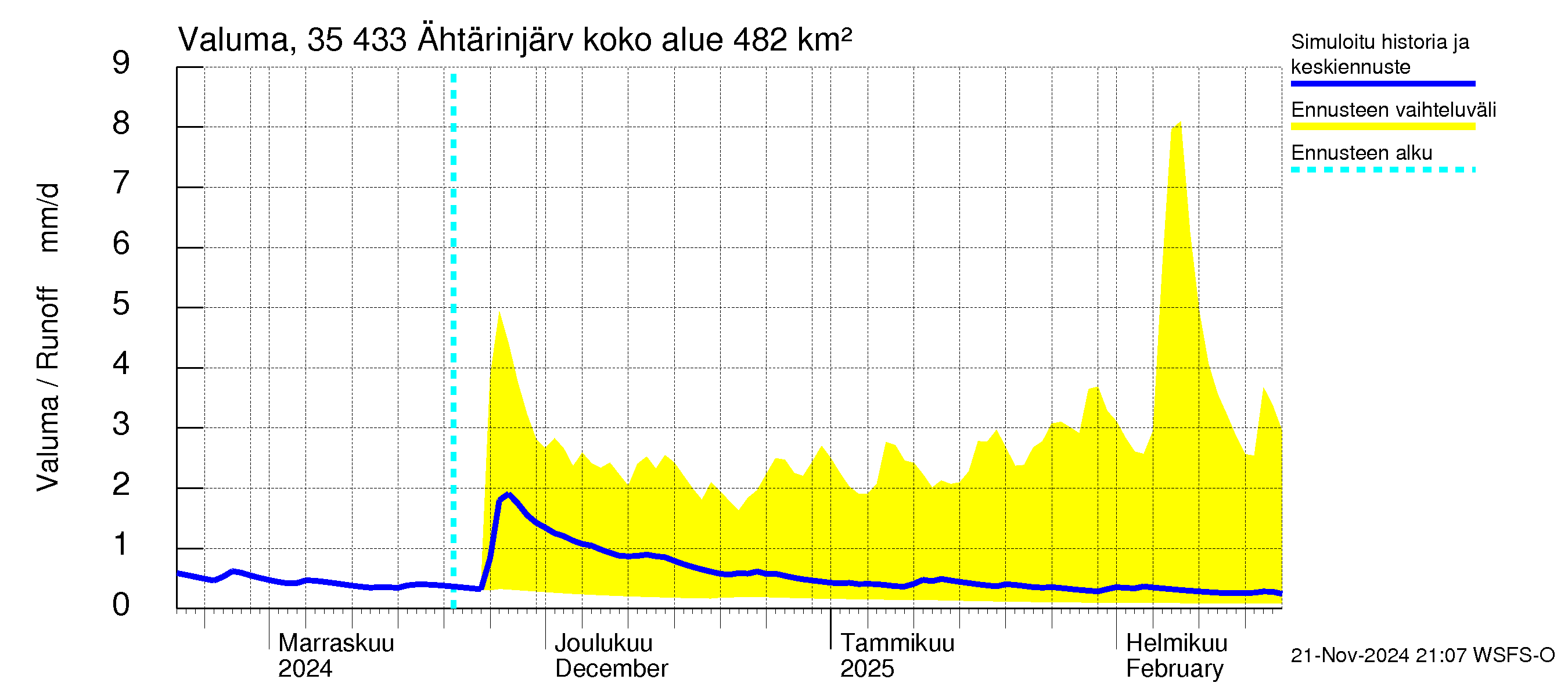 Kokemäenjoen vesistöalue - Ähtärinjärvi: Valuma