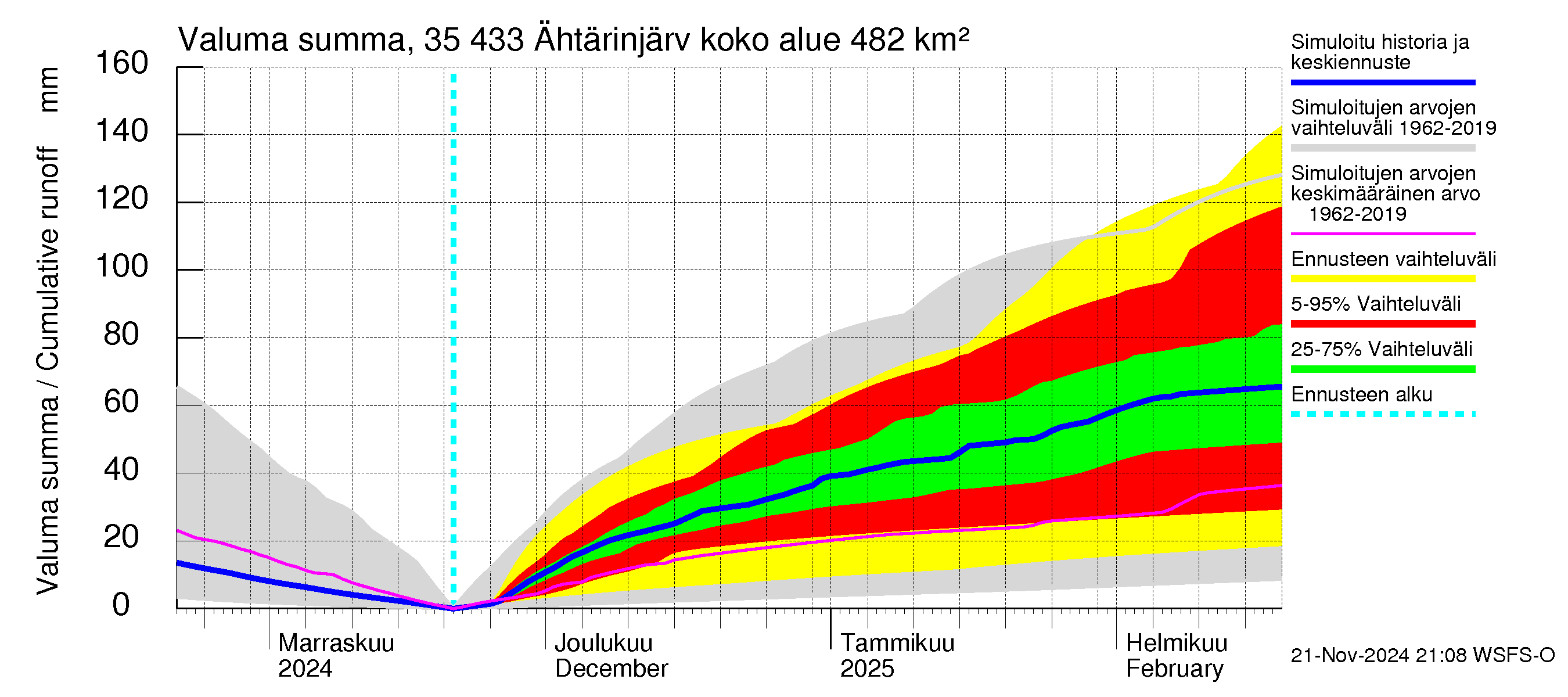 Kokemäenjoen vesistöalue - Ähtärinjärvi: Valuma - summa