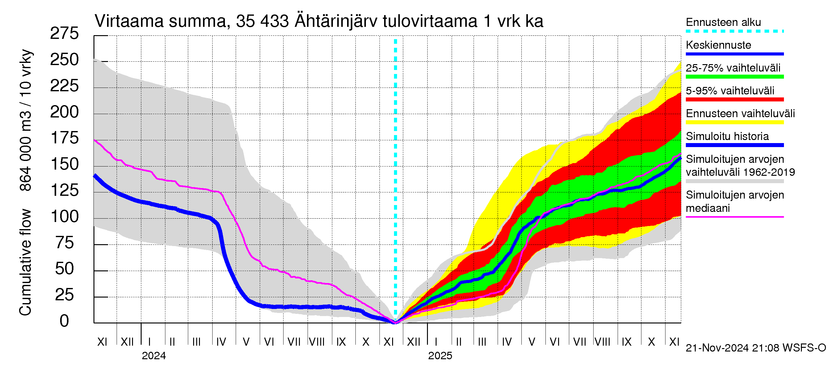 Kokemäenjoen vesistöalue - Ähtärinjärvi: Tulovirtaama - summa