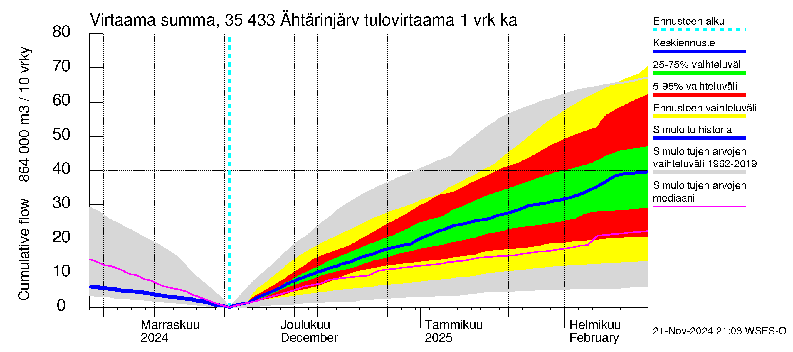 Kokemäenjoen vesistöalue - Ähtärinjärvi: Tulovirtaama - summa